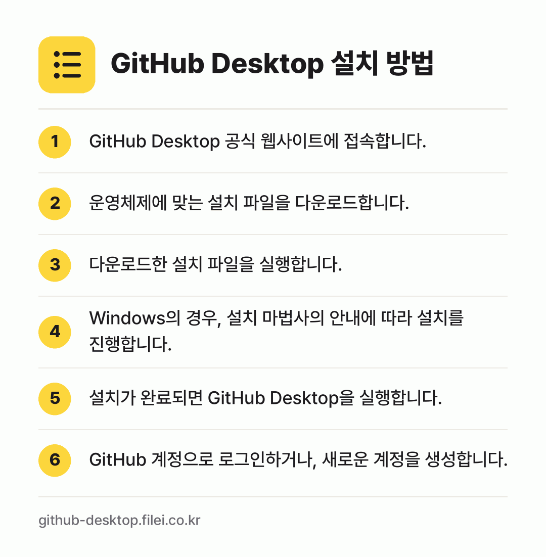 GitHub Desktop 설치 방법: GitHub Desktop 공식 웹사이트에… → 운영체제에 맞는 설치 파일을 다운로드합니다. → 다운로드한 설치 파일을 실행합니다. → Windows의 경우, 설치 마법사의 안내… → 설치가 완료되면 GitHub Desktop… → GitHub 계정으로 로그인하거나, 새로운…