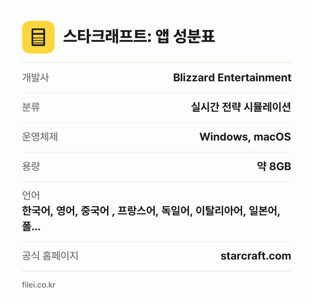 스타크래프트: 앱 성분표: 개발사 Blizzard Entertainment, 분류 실시간 전략 시뮬레이션, 운영체제 Windows, macOS, 용량 약 8GB, 언어 한국어, 영어, 중국어 , 프랑스어, 독일어, 이탈리아어, 일본어, 폴…