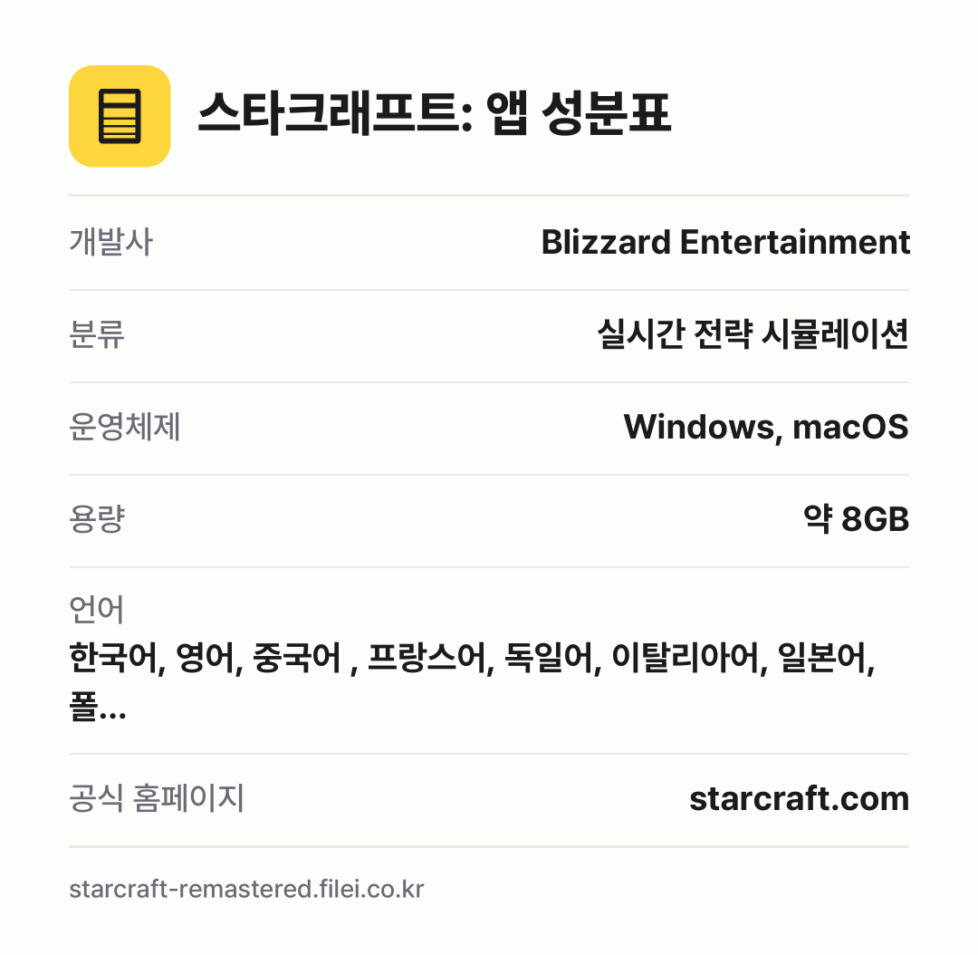 스타크래프트: 앱 성분표: 개발사 Blizzard Entertainment, 분류 실시간 전략 시뮬레이션, 운영체제 Windows, macOS, 용량 약 8GB, 언어 한국어, 영어, 중국어 , 프랑스어, 독일어, 이탈리아어, 일본어, 폴…