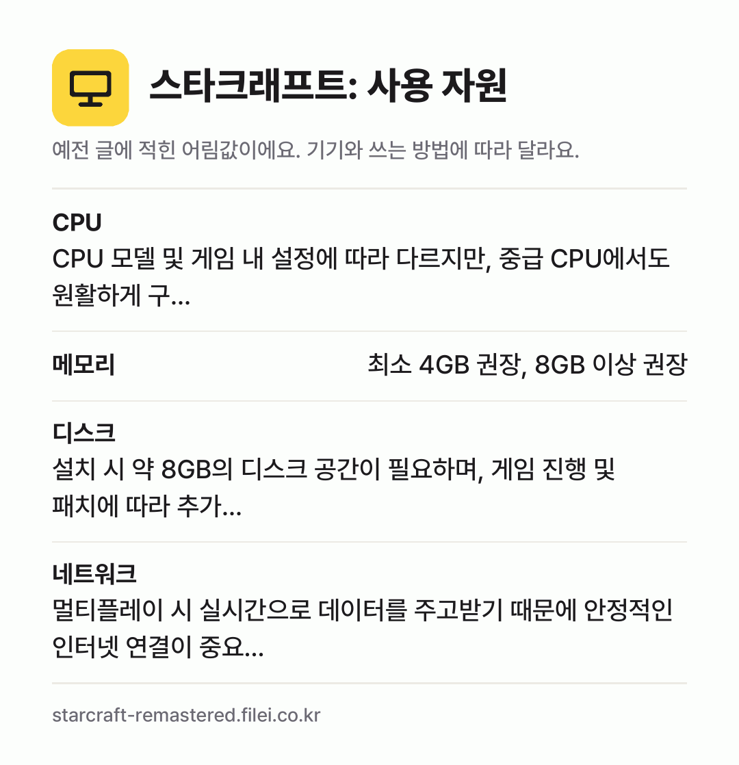 스타크래프트: 사용 자원 어림값: CPU CPU 모델 및 게임 내 설정에 따라 다르지만, 중급 CPU에서도 원활하게 구…, 메모리 최소 4GB 권장, 8GB 이상 권장, 디스크 설치 시 약 8GB의 디스크 공간이 필요하며, 게임 진행 및 패치에 따라 추가…, 네트워크 멀티플레이 시 실시간으로 데이터를 주고받기 때문에 안정적인 인터넷 연결이 중요…