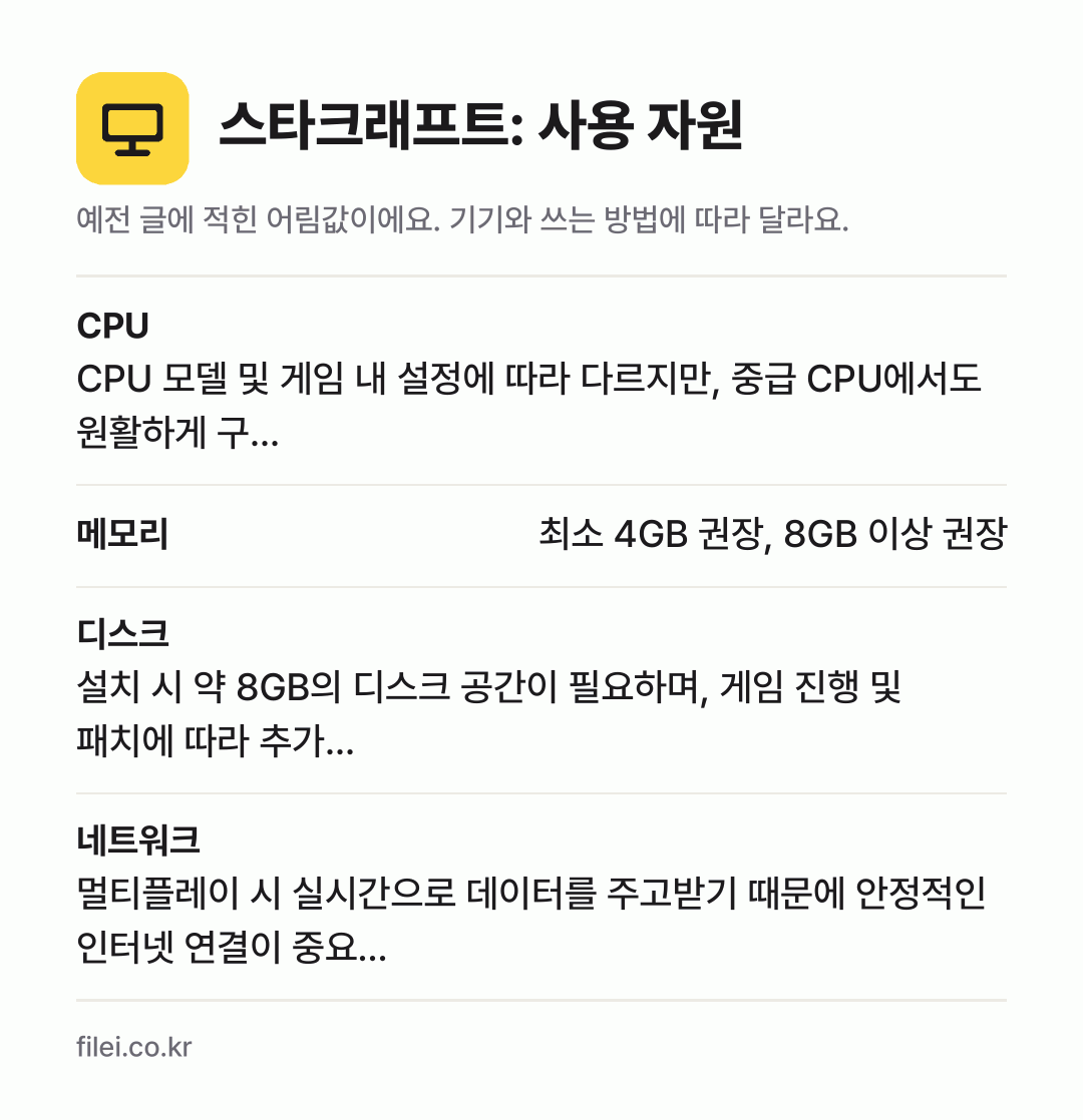 스타크래프트: 사용 자원 어림값: CPU CPU 모델 및 게임 내 설정에 따라 다르지만, 중급 CPU에서도 원활하게 구…, 메모리 최소 4GB 권장, 8GB 이상 권장, 디스크 설치 시 약 8GB의 디스크 공간이 필요하며, 게임 진행 및 패치에 따라 추가…, 네트워크 멀티플레이 시 실시간으로 데이터를 주고받기 때문에 안정적인 인터넷 연결이 중요…