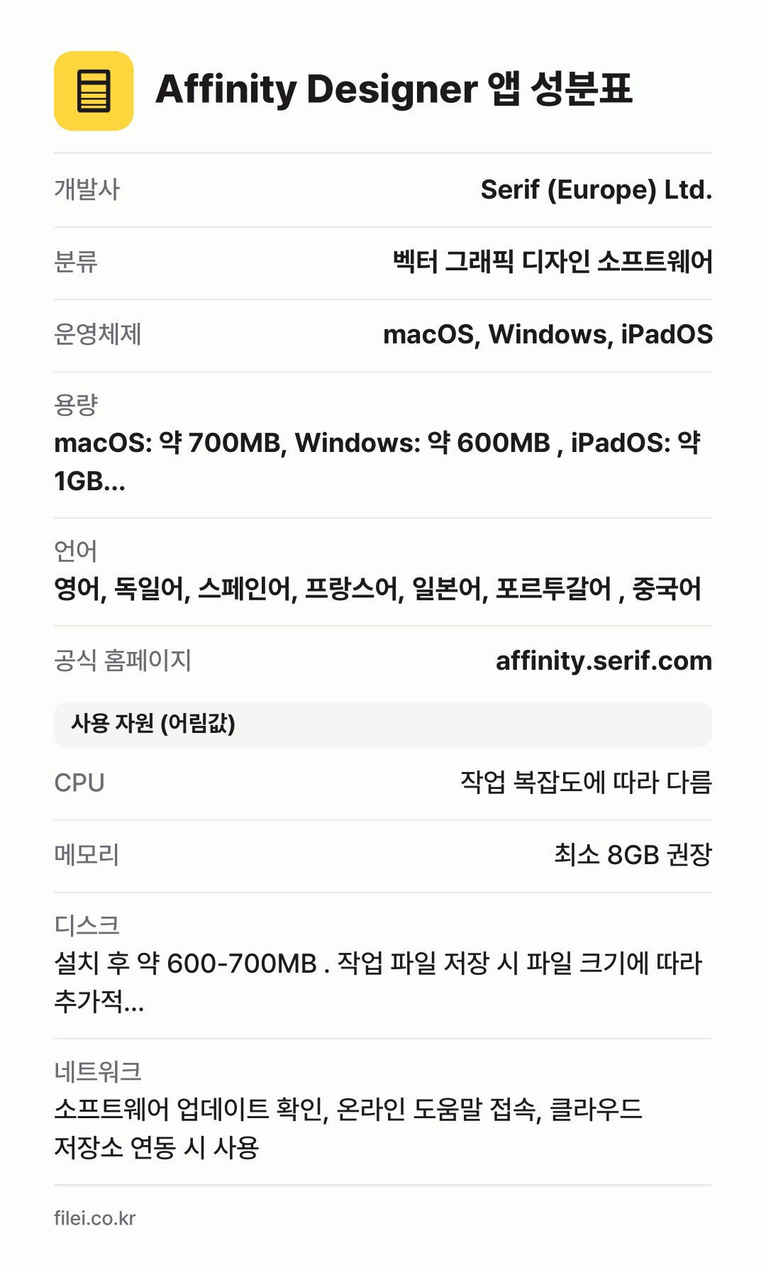 Affinity Designer 앱 성분표: 개발사 Serif (Europe) Ltd., 분류 벡터 그래픽 디자인 소프트웨어, 운영체제 macOS, Windows, iPadOS, 용량 macOS: 약 700MB, Windows: 약 600MB , iPadOS: 약 1GB…, 언어 영어, 독일어, 스페인어, 프랑스어, 일본어, 포르투갈어 , 중국어