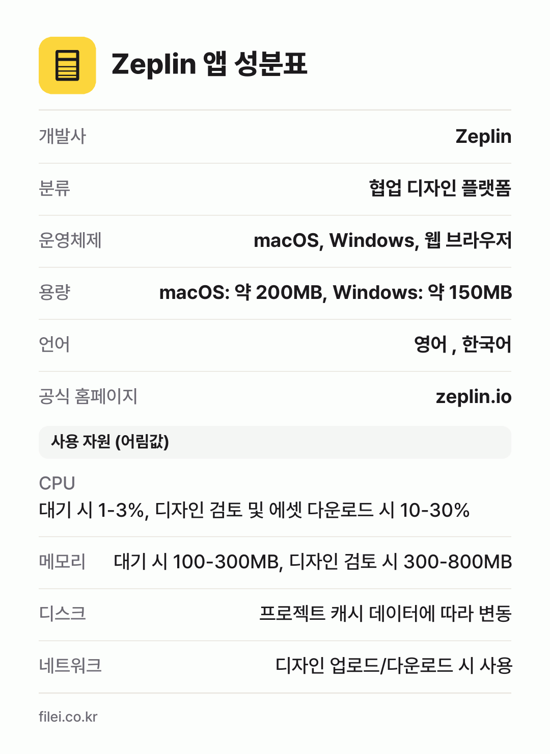 Zeplin 앱 성분표: 개발사 Zeplin, 분류 협업 디자인 플랫폼, 운영체제 macOS, Windows, 웹 브라우저, 용량 macOS: 약 200MB, Windows: 약 150MB, 언어 영어 , 한국어