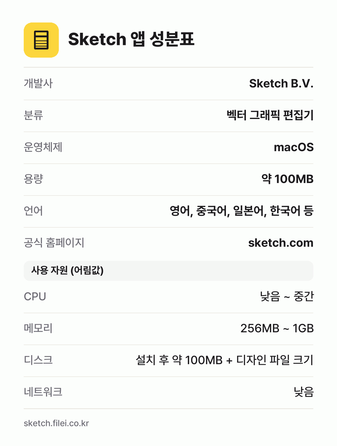 Sketch 앱 성분표: 개발사 Sketch B.V., 분류 벡터 그래픽 편집기, 운영체제 macOS, 용량 약 100MB, 언어 영어, 중국어, 일본어, 한국어 등