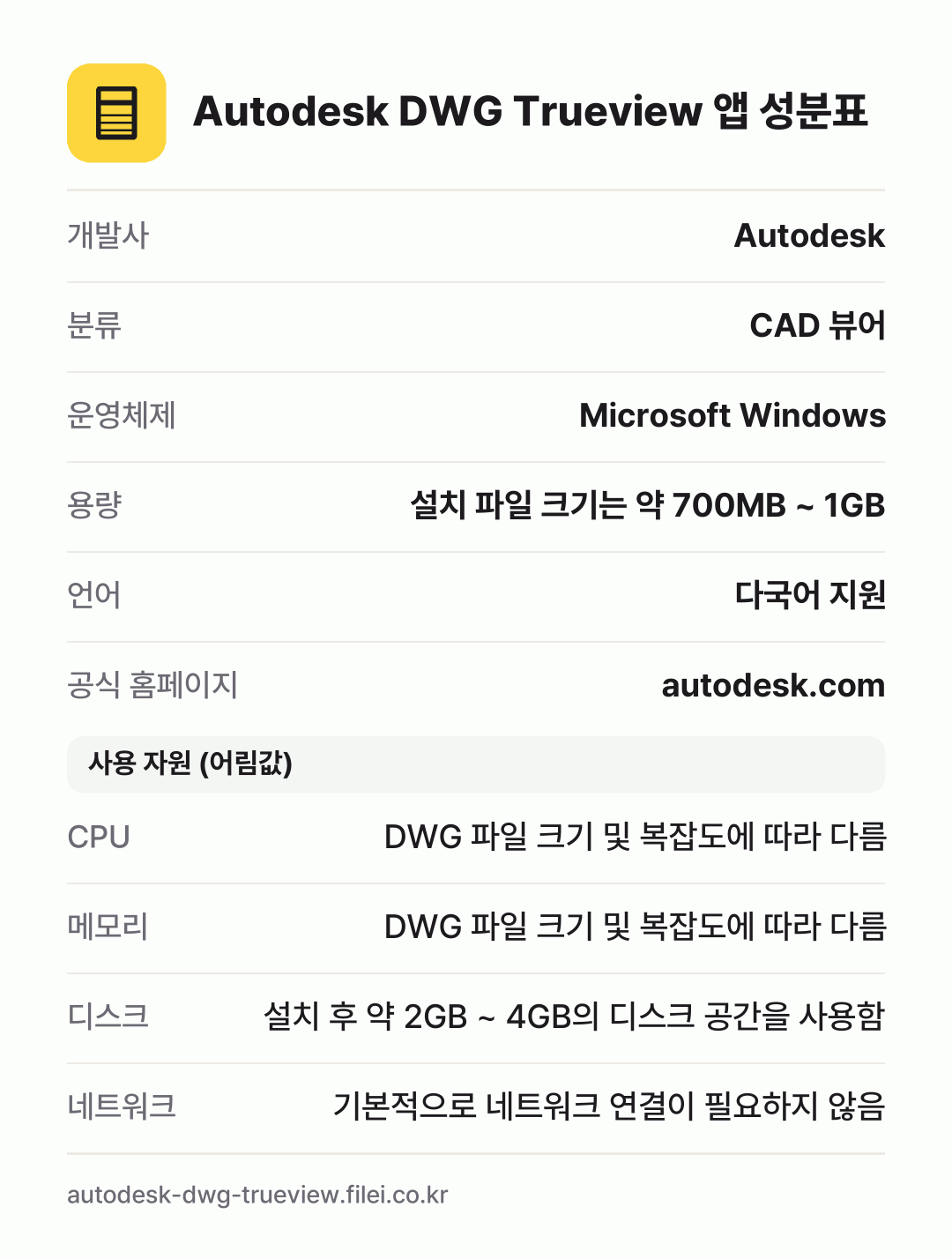 Autodesk DWG Trueview 앱 성분표: 개발사 Autodesk, 분류 CAD 뷰어, 운영체제 Microsoft Windows, 용량 설치 파일 크기는 약 700MB ~ 1GB, 언어 다국어 지원