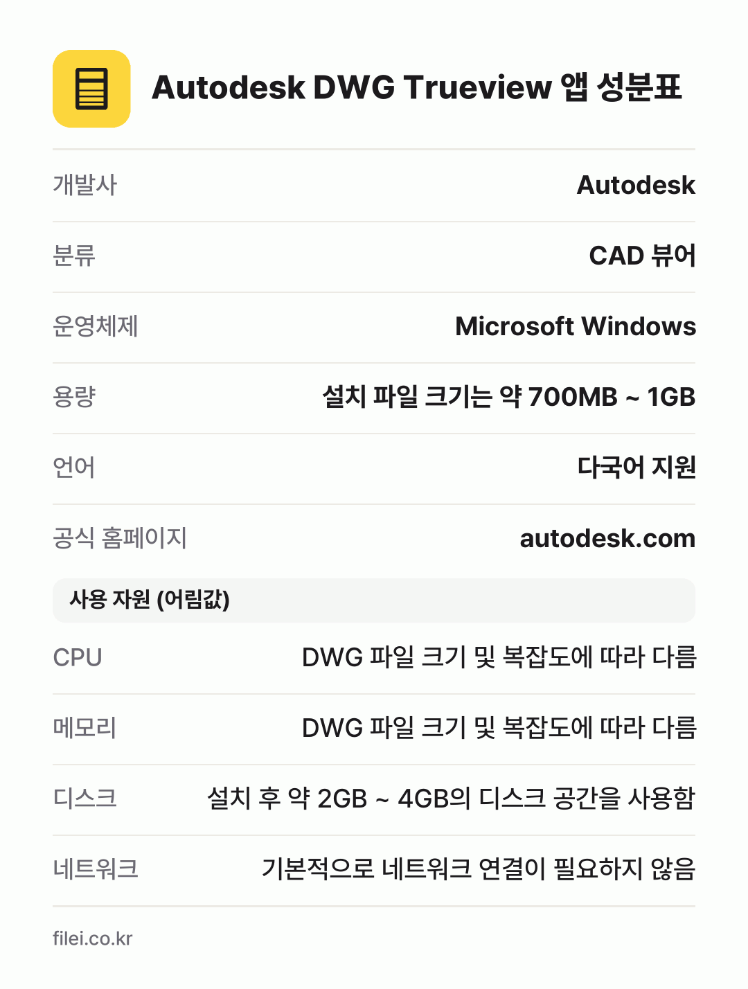 Autodesk DWG Trueview 앱 성분표: 개발사 Autodesk, 분류 CAD 뷰어, 운영체제 Microsoft Windows, 용량 설치 파일 크기는 약 700MB ~ 1GB, 언어 다국어 지원