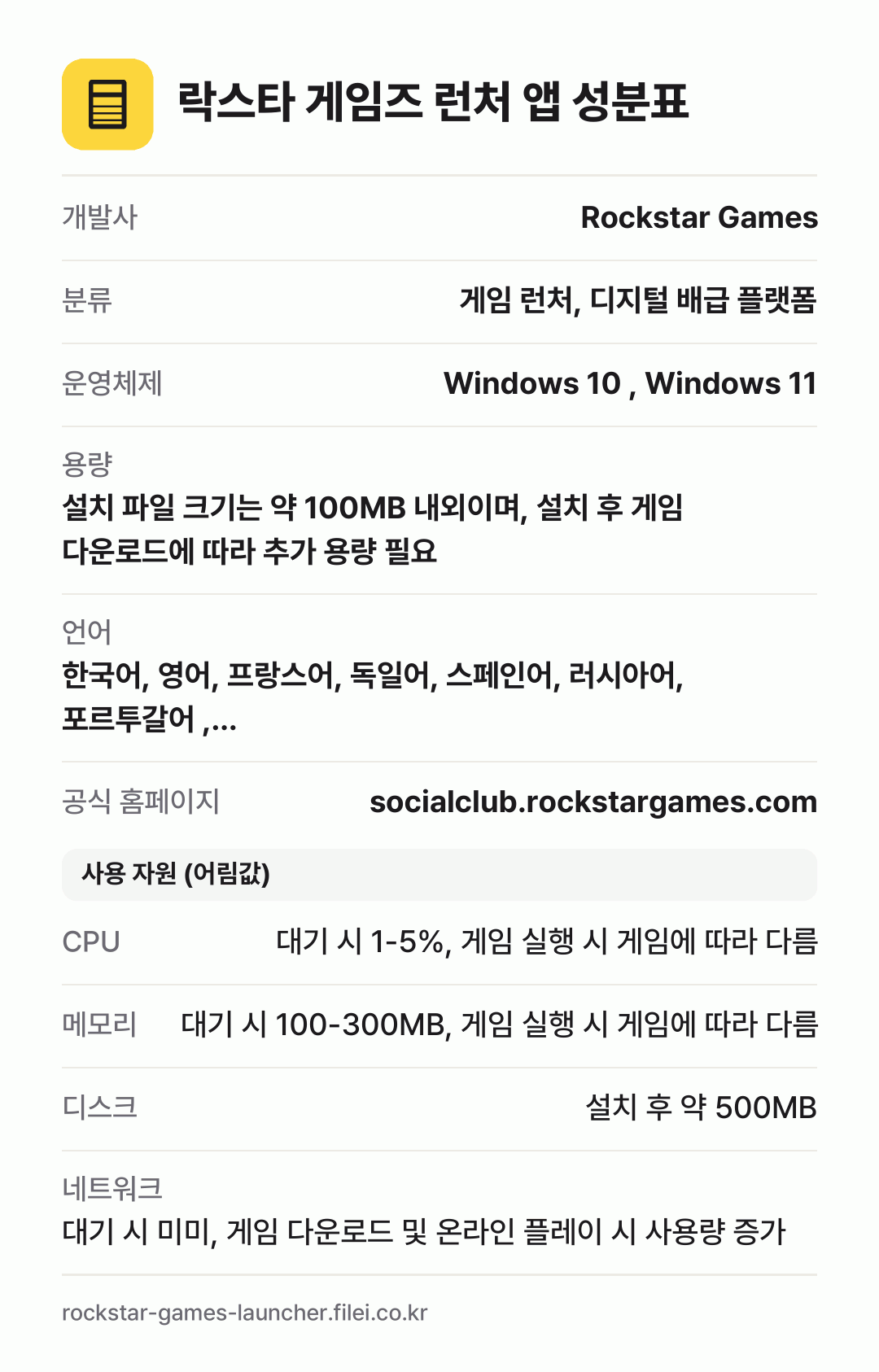 락스타 게임즈 런처 앱 성분표: 개발사 Rockstar Games, 분류 게임 런처, 디지털 배급 플랫폼, 운영체제 Windows 10 , Windows 11, 용량 설치 파일 크기는 약 100MB 내외이며, 설치 후 게임 다운로드에 따라 추가 용량 필요, 언어 한국어, 영어, 프랑스어, 독일어, 스페인어, 러시아어, 포르투갈어 ,…