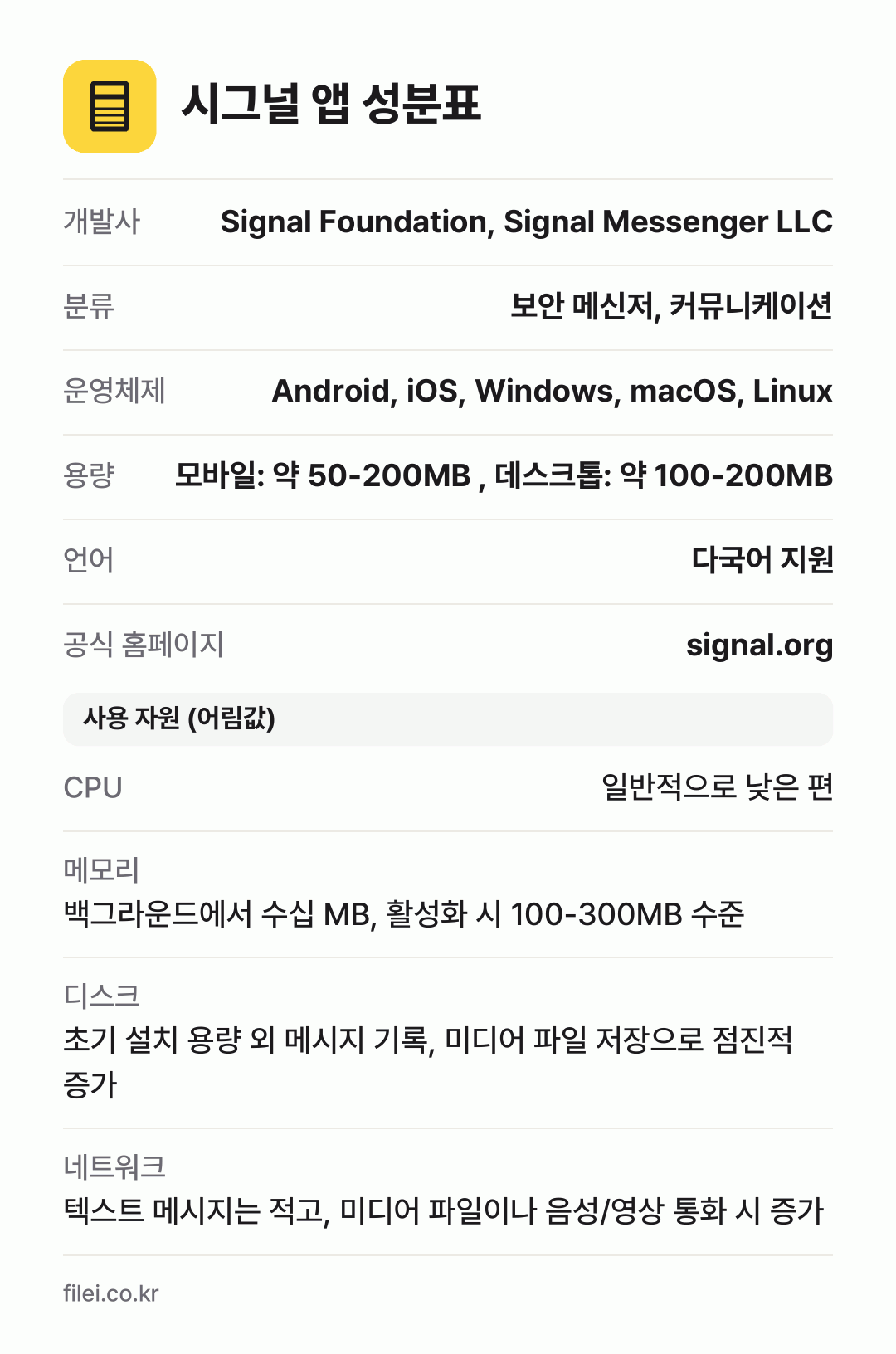 시그널 앱 성분표: 개발사 Signal Foundation, Signal Messenger LLC, 분류 보안 메신저, 커뮤니케이션, 운영체제 Android, iOS, Windows, macOS, Linux, 용량 모바일: 약 50-200MB , 데스크톱: 약 100-200MB, 언어 다국어 지원