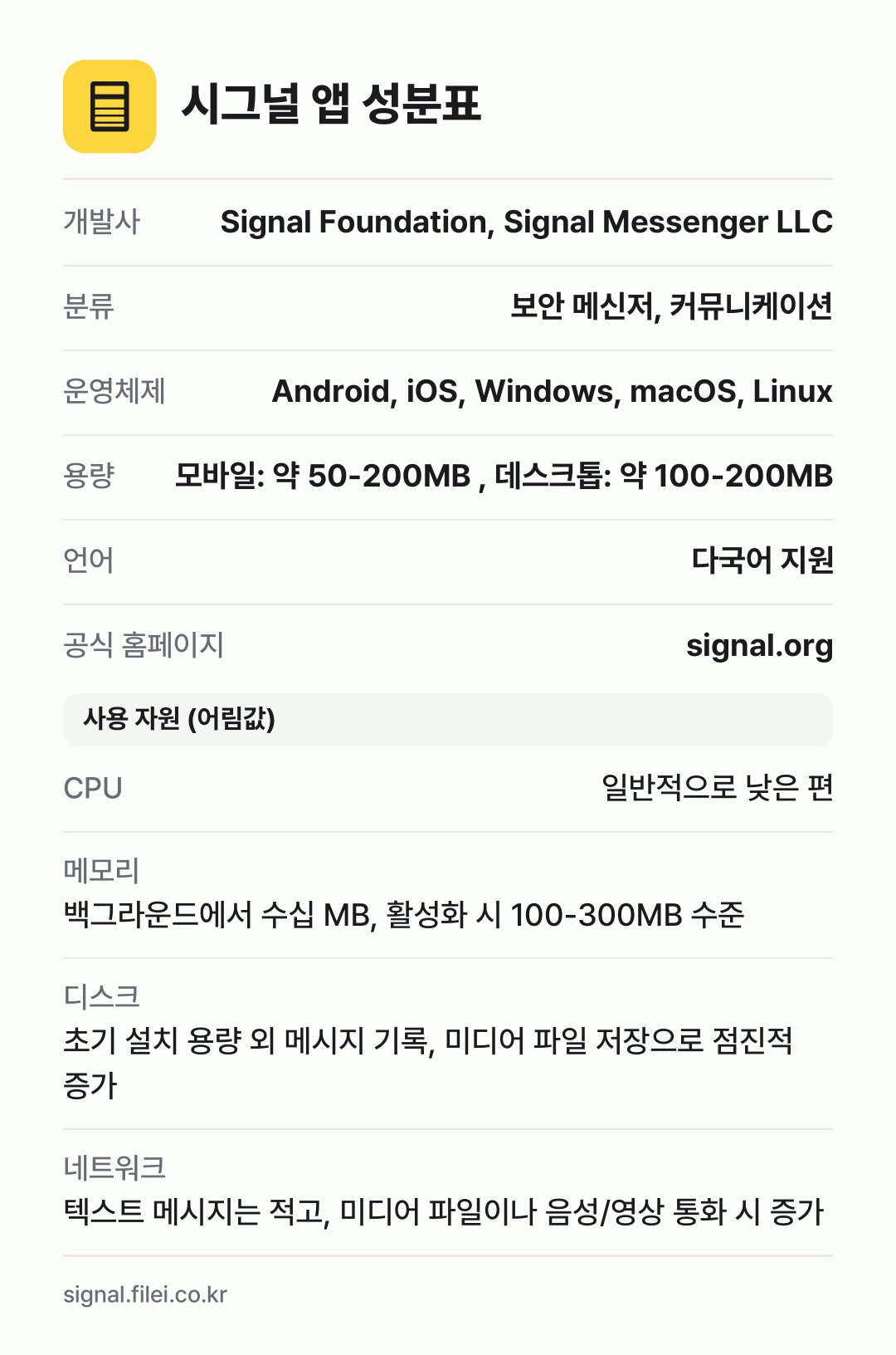 시그널 앱 성분표: 개발사 Signal Foundation, Signal Messenger LLC, 분류 보안 메신저, 커뮤니케이션, 운영체제 Android, iOS, Windows, macOS, Linux, 용량 모바일: 약 50-200MB , 데스크톱: 약 100-200MB, 언어 다국어 지원