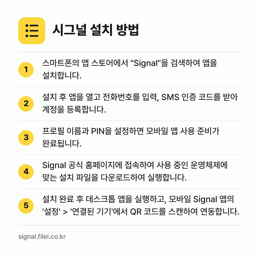 시그널 설치 방법: 스마트폰의 앱 스토어에서 "Signal"을… → 설치 후 앱을 열고 전화번호를 입력, SM… → 프로필 이름과 PIN을 설정하면 모바일 앱… → Signal 공식 홈페이지에 접속하여 사용… → 설치 완료 후 데스크톱 앱을 실행하고, 모…