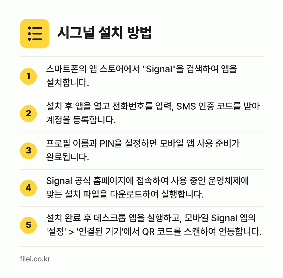 시그널 설치 방법: 스마트폰의 앱 스토어에서 "Signal"을… → 설치 후 앱을 열고 전화번호를 입력, SM… → 프로필 이름과 PIN을 설정하면 모바일 앱… → Signal 공식 홈페이지에 접속하여 사용… → 설치 완료 후 데스크톱 앱을 실행하고, 모…