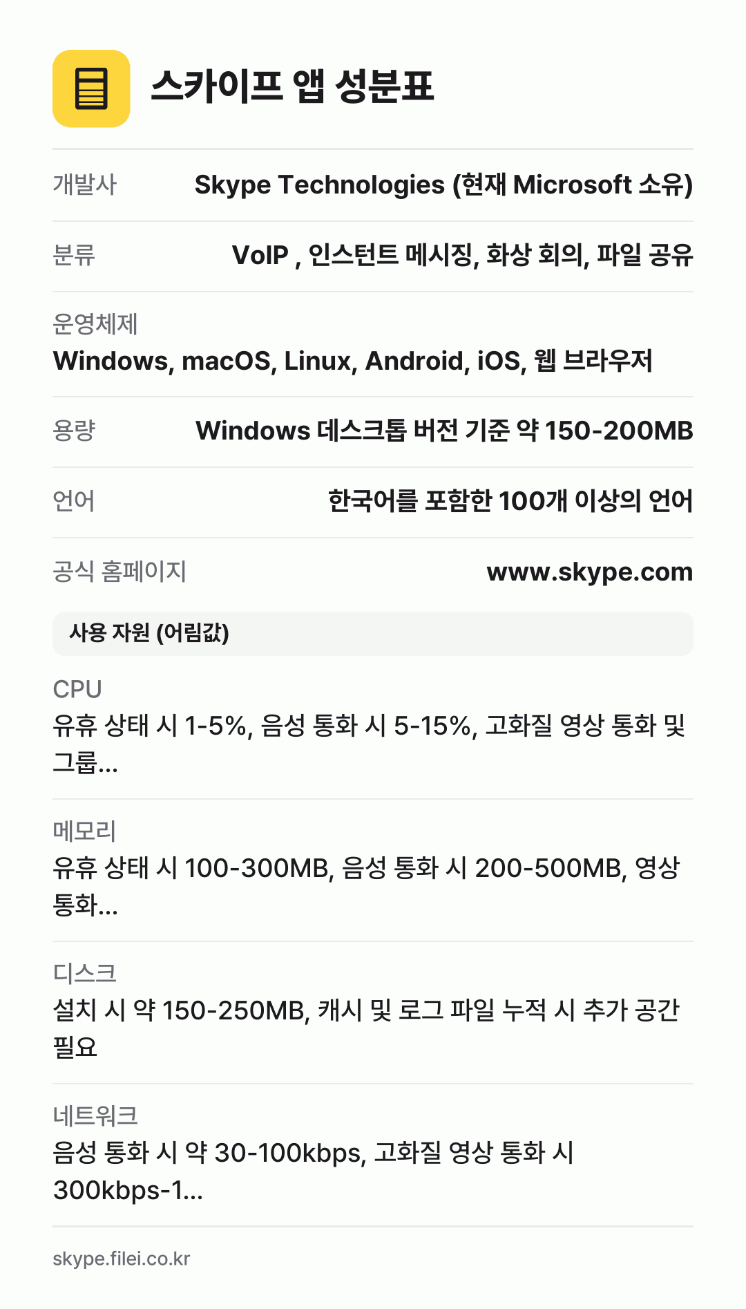 스카이프 앱 성분표: 개발사 Skype Technologies (현재 Microsoft 소유), 분류 VoIP , 인스턴트 메시징, 화상 회의, 파일 공유, 운영체제 Windows, macOS, Linux, Android, iOS, 웹 브라우저, 용량 Windows 데스크톱 버전 기준 약 150-200MB, 언어 한국어를 포함한 100개 이상의 언어