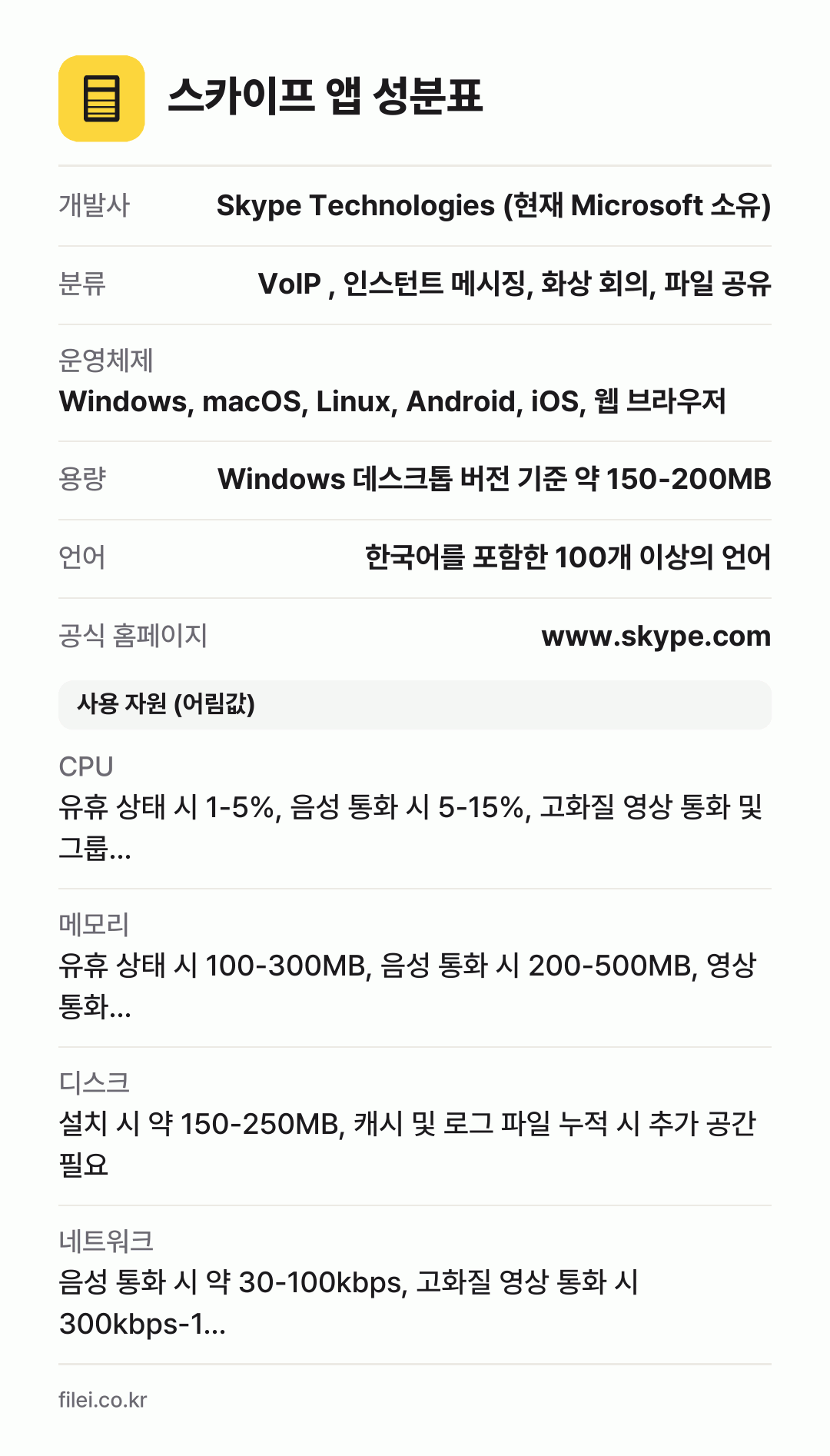스카이프 앱 성분표: 개발사 Skype Technologies (현재 Microsoft 소유), 분류 VoIP , 인스턴트 메시징, 화상 회의, 파일 공유, 운영체제 Windows, macOS, Linux, Android, iOS, 웹 브라우저, 용량 Windows 데스크톱 버전 기준 약 150-200MB, 언어 한국어를 포함한 100개 이상의 언어
