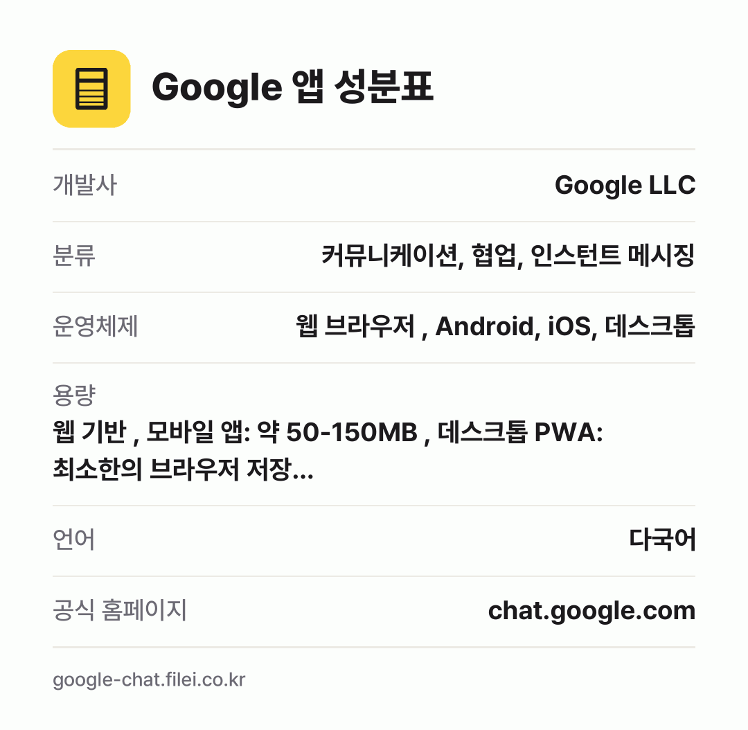Google 앱 성분표: 개발사 Google LLC, 분류 커뮤니케이션, 협업, 인스턴트 메시징, 운영체제 웹 브라우저 , Android, iOS, 데스크톱, 용량 웹 기반 , 모바일 앱: 약 50-150MB , 데스크톱 PWA: 최소한의 브라우저 저장…, 언어 다국어
