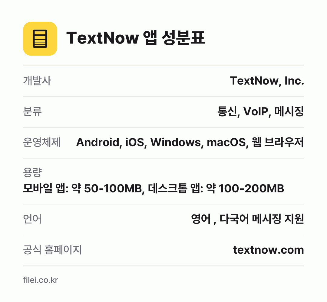 TextNow 앱 성분표: 개발사 TextNow, Inc., 분류 통신, VoIP, 메시징, 운영체제 Android, iOS, Windows, macOS, 웹 브라우저, 용량 모바일 앱: 약 50-100MB, 데스크톱 앱: 약 100-200MB, 언어 영어 , 다국어 메시징 지원