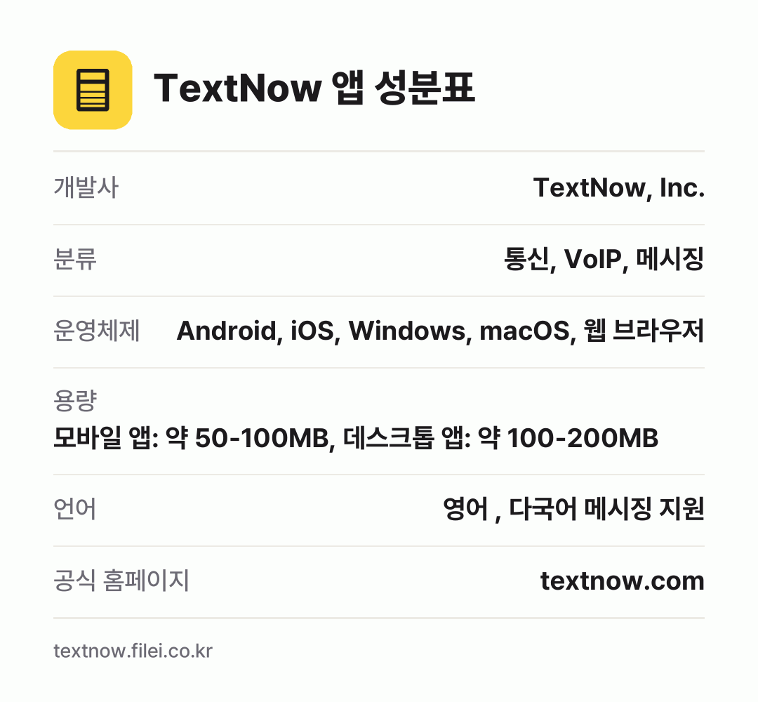 TextNow 앱 성분표: 개발사 TextNow, Inc., 분류 통신, VoIP, 메시징, 운영체제 Android, iOS, Windows, macOS, 웹 브라우저, 용량 모바일 앱: 약 50-100MB, 데스크톱 앱: 약 100-200MB, 언어 영어 , 다국어 메시징 지원