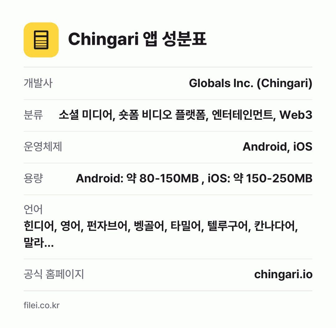 Chingari 앱 성분표: 개발사 Globals Inc. (Chingari), 분류 소셜 미디어, 숏폼 비디오 플랫폼, 엔터테인먼트, Web3, 운영체제 Android, iOS, 용량 Android: 약 80-150MB , iOS: 약 150-250MB, 언어 힌디어, 영어, 펀자브어, 벵골어, 타밀어, 텔루구어, 칸나다어, 말라…