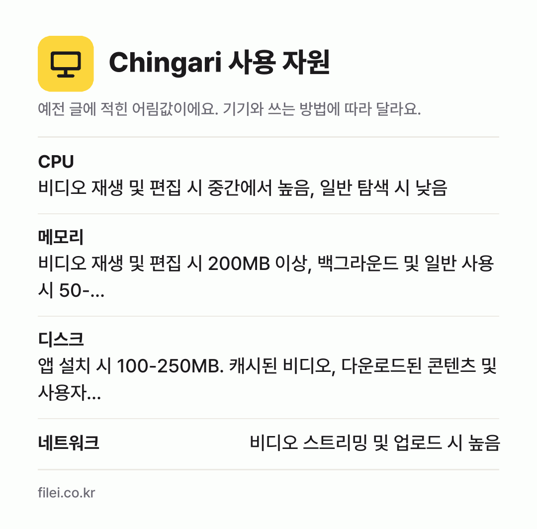 Chingari 사용 자원 어림값: CPU 비디오 재생 및 편집 시 중간에서 높음, 일반 탐색 시 낮음, 메모리 비디오 재생 및 편집 시 200MB 이상, 백그라운드 및 일반 사용 시 50-…, 디스크 앱 설치 시 100-250MB. 캐시된 비디오, 다운로드된 콘텐츠 및 사용자…, 네트워크 비디오 스트리밍 및 업로드 시 높음