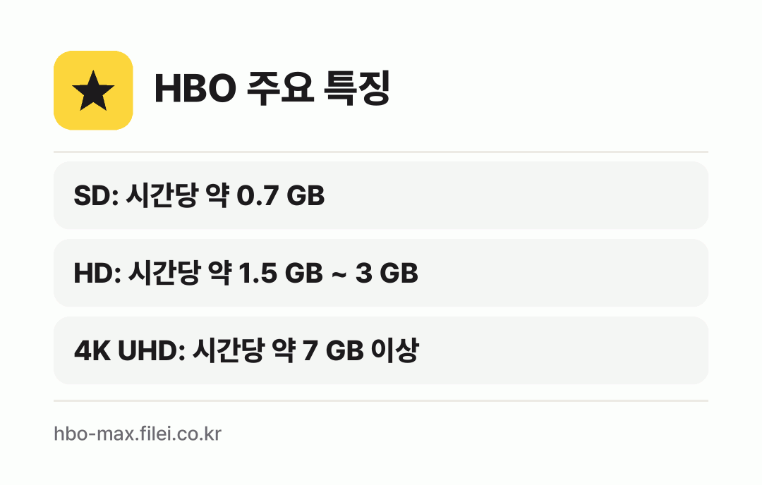HBO 주요 특징: SD: 시간당 약 0.7 GB, HD: 시간당 약 1.5 GB ~ 3 GB, 4K UHD: 시간당 약 7 GB 이상