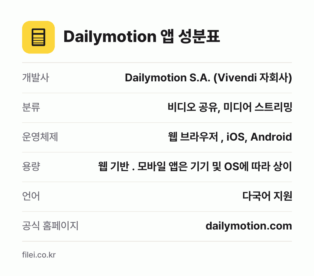 Dailymotion 앱 성분표: 개발사 Dailymotion S.A. (Vivendi 자회사), 분류 비디오 공유, 미디어 스트리밍, 운영체제 웹 브라우저 , iOS, Android, 용량 웹 기반 . 모바일 앱은 기기 및 OS에 따라 상이, 언어 다국어 지원