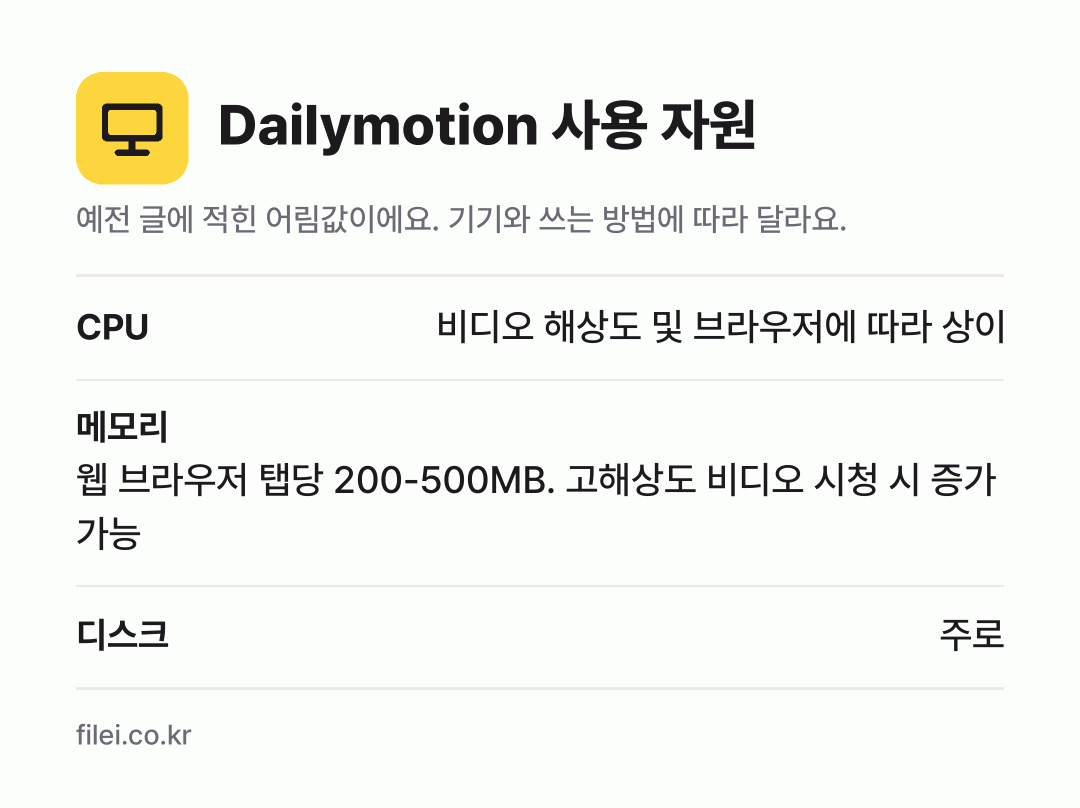 Dailymotion 사용 자원 어림값: CPU 비디오 해상도 및 브라우저에 따라 상이, 메모리 웹 브라우저 탭당 200-500MB. 고해상도 비디오 시청 시 증가 가능, 디스크 주로