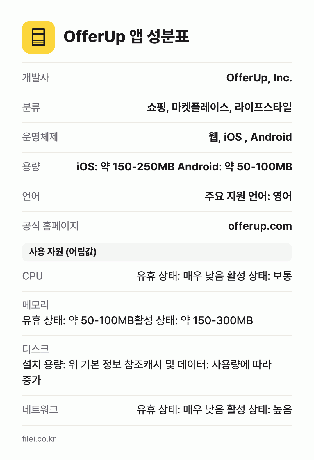 OfferUp 앱 성분표: 개발사 OfferUp, Inc., 분류 쇼핑, 마켓플레이스, 라이프스타일, 운영체제 웹, iOS , Android, 용량 iOS: 약 150-250MB Android: 약 50-100MB, 언어 주요 지원 언어: 영어