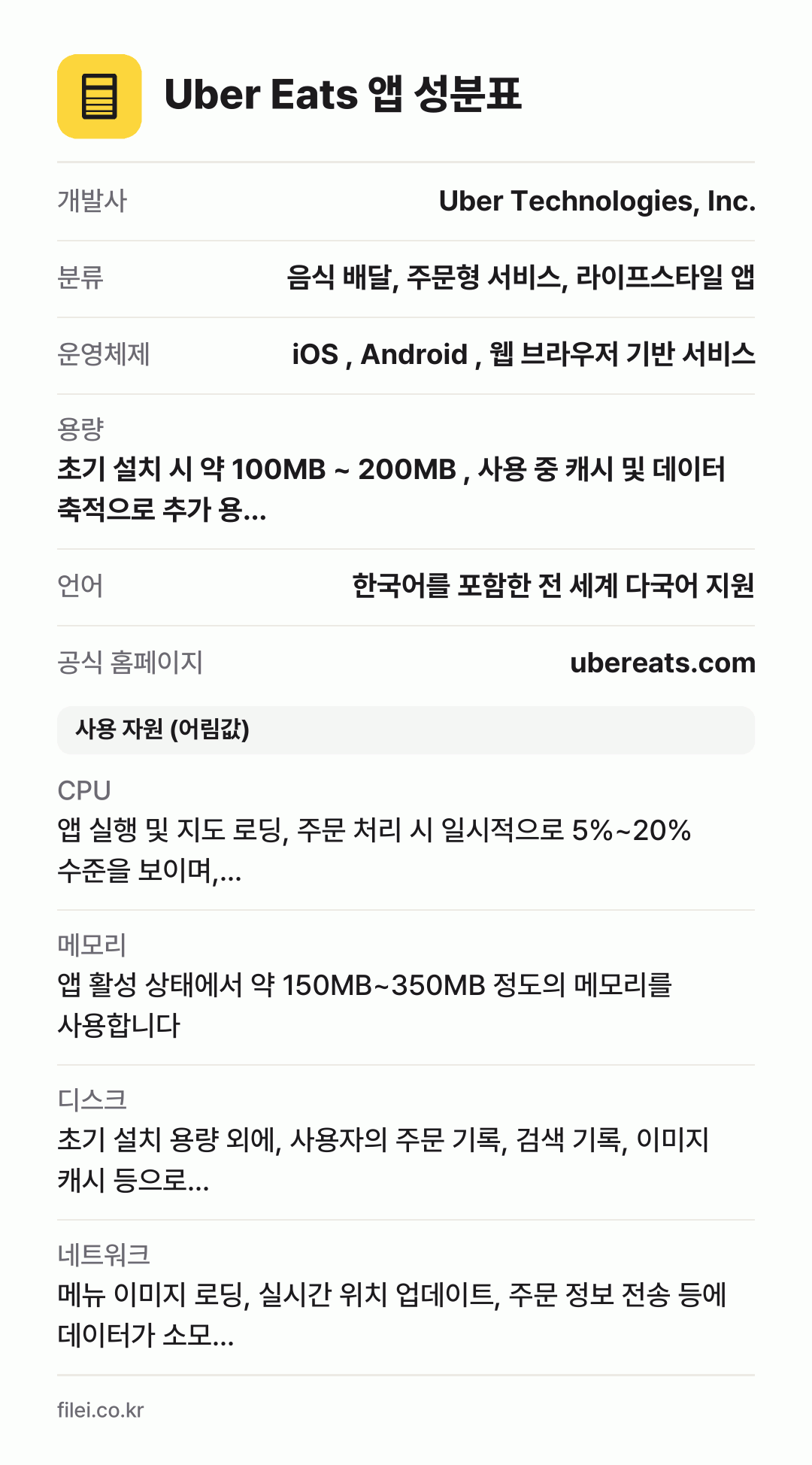 Uber Eats 앱 성분표: 개발사 Uber Technologies, Inc., 분류 음식 배달, 주문형 서비스, 라이프스타일 앱, 운영체제 iOS , Android , 웹 브라우저 기반 서비스, 용량 초기 설치 시 약 100MB ~ 200MB , 사용 중 캐시 및 데이터 축적으로 추가 용…, 언어 한국어를 포함한 전 세계 다국어 지원