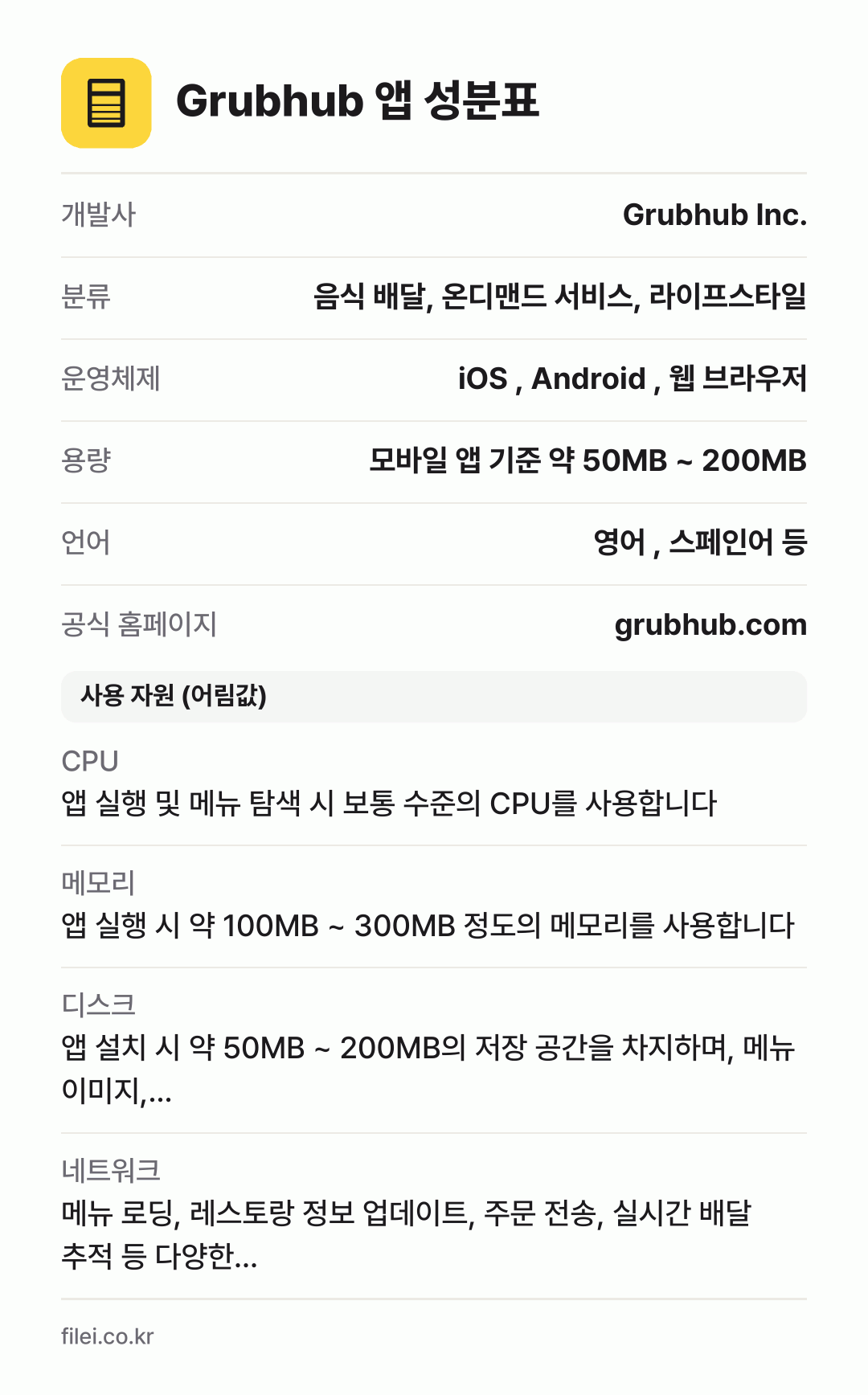 Grubhub 앱 성분표: 개발사 Grubhub Inc., 분류 음식 배달, 온디맨드 서비스, 라이프스타일, 운영체제 iOS , Android , 웹 브라우저, 용량 모바일 앱 기준 약 50MB ~ 200MB, 언어 영어 , 스페인어 등