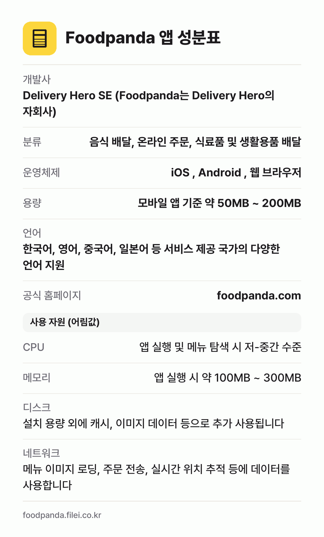 Foodpanda 앱 성분표: 개발사 Delivery Hero SE (Foodpanda는 Delivery Hero의 자회사), 분류 음식 배달, 온라인 주문, 식료품 및 생활용품 배달, 운영체제 iOS , Android , 웹 브라우저, 용량 모바일 앱 기준 약 50MB ~ 200MB, 언어 한국어, 영어, 중국어, 일본어 등 서비스 제공 국가의 다양한 언