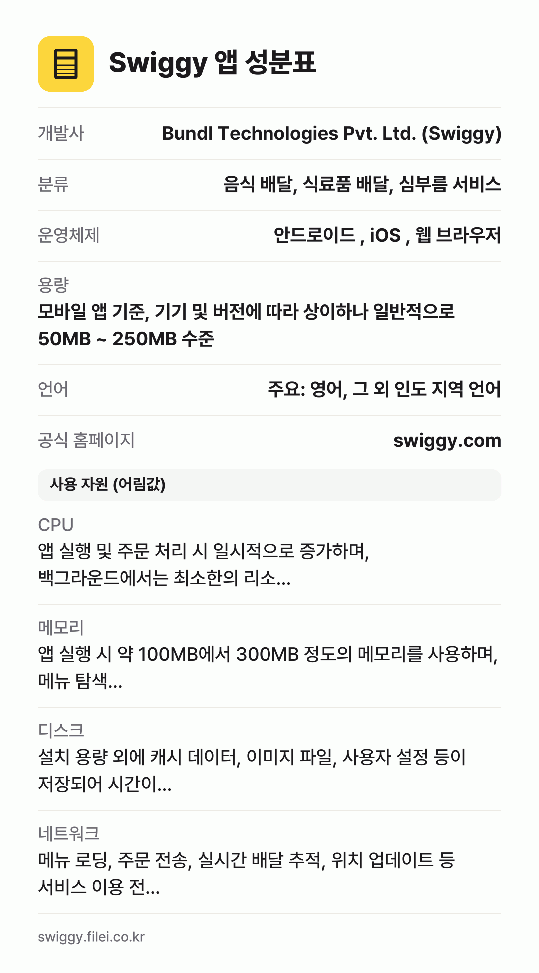Swiggy 앱 성분표: 개발사 Bundl Technologies Pvt. Ltd. (Swiggy), 분류 음식 배달, 식료품 배달, 심부름 서비스, 운영체제 안드로이드 , iOS , 웹 브라우저, 용량 모바일 앱 기준, 기기 및 버전에 따라 상이하나 일반적으로 50MB ~ 250MB 수준, 언어 주요: 영어, 그 외 인도 지역 언어