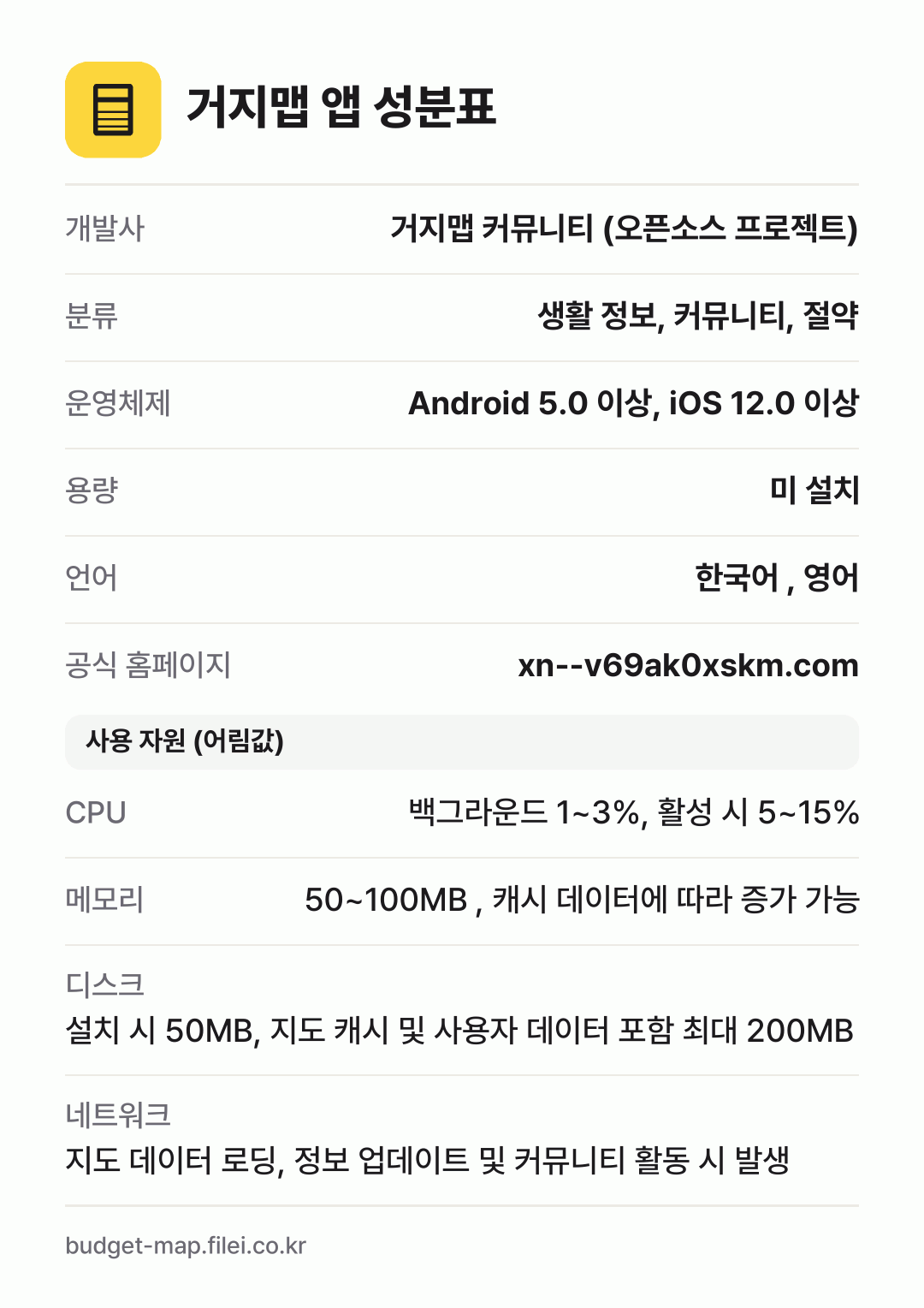 거지맵 앱 성분표: 개발사 거지맵 커뮤니티 (오픈소스 프로젝트), 분류 생활 정보, 커뮤니티, 절약, 운영체제 Android 5.0 이상, iOS 12.0 이상, 용량 미 설치, 언어 한국어 , 영어