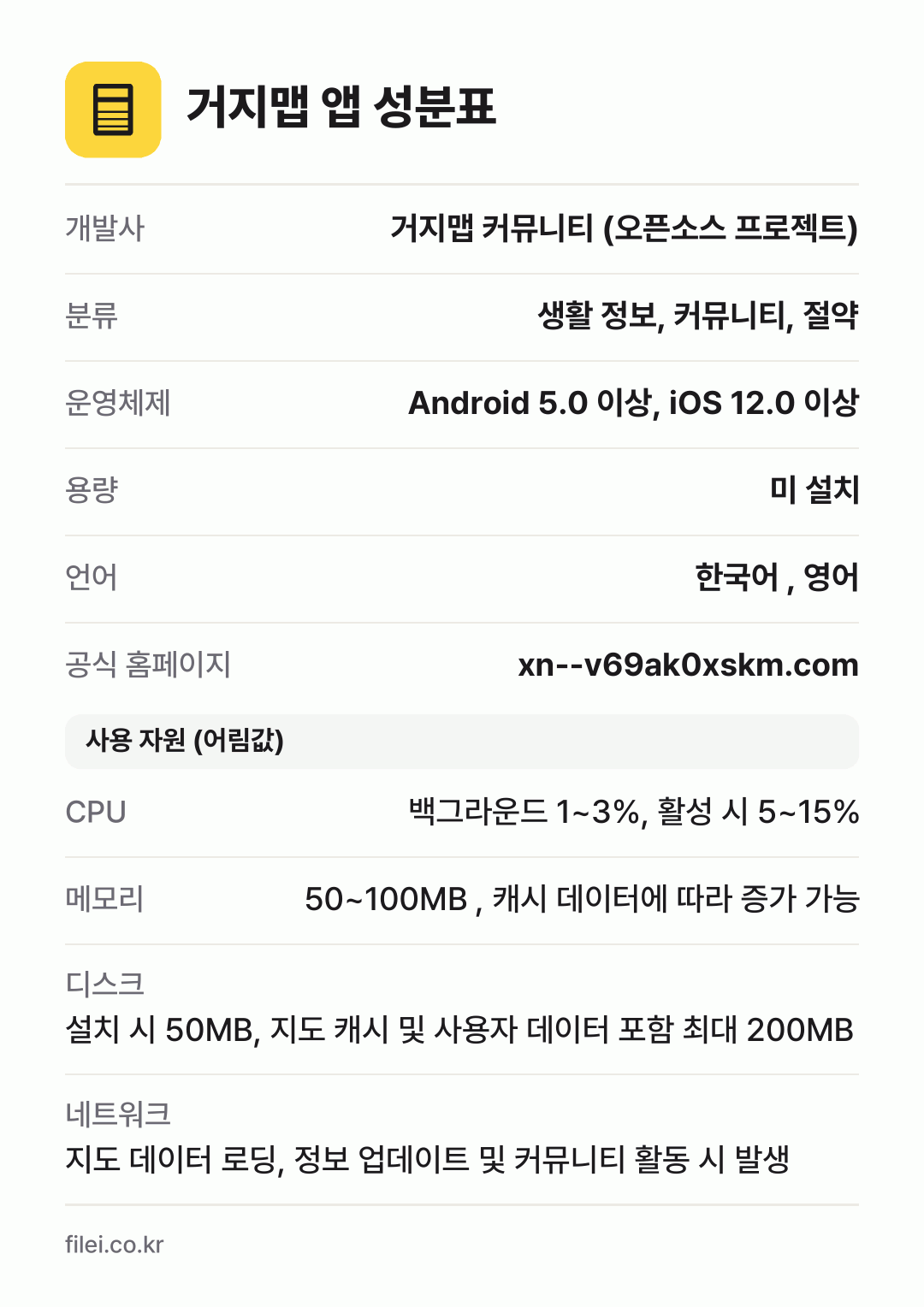 거지맵 앱 성분표: 개발사 거지맵 커뮤니티 (오픈소스 프로젝트), 분류 생활 정보, 커뮤니티, 절약, 운영체제 Android 5.0 이상, iOS 12.0 이상, 용량 미 설치, 언어 한국어 , 영어
