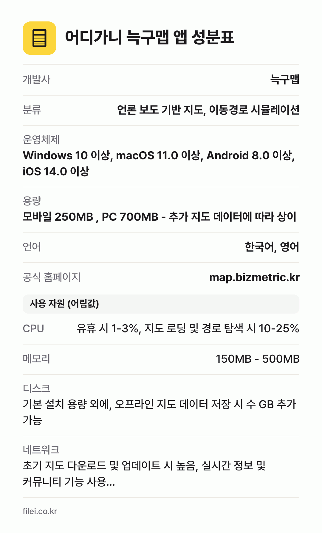 어디가니 늑구맵 앱 성분표: 개발사 늑구맵, 분류 언론 보도 기반 지도, 이동경로 시뮬레이션, 운영체제 Windows 10 이상, macOS 11.0 이상, Android 8.0 이상, iOS 14.0 이상, 용량 모바일 250MB , PC 700MB - 추가 지도 데이터에 따라 상이, 언어 한국어, 영어