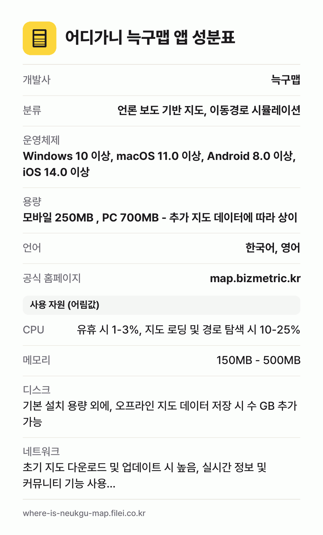 어디가니 늑구맵 앱 성분표: 개발사 늑구맵, 분류 언론 보도 기반 지도, 이동경로 시뮬레이션, 운영체제 Windows 10 이상, macOS 11.0 이상, Android 8.0 이상, iOS 14.0 이상, 용량 모바일 250MB , PC 700MB - 추가 지도 데이터에 따라 상이, 언어 한국어, 영어