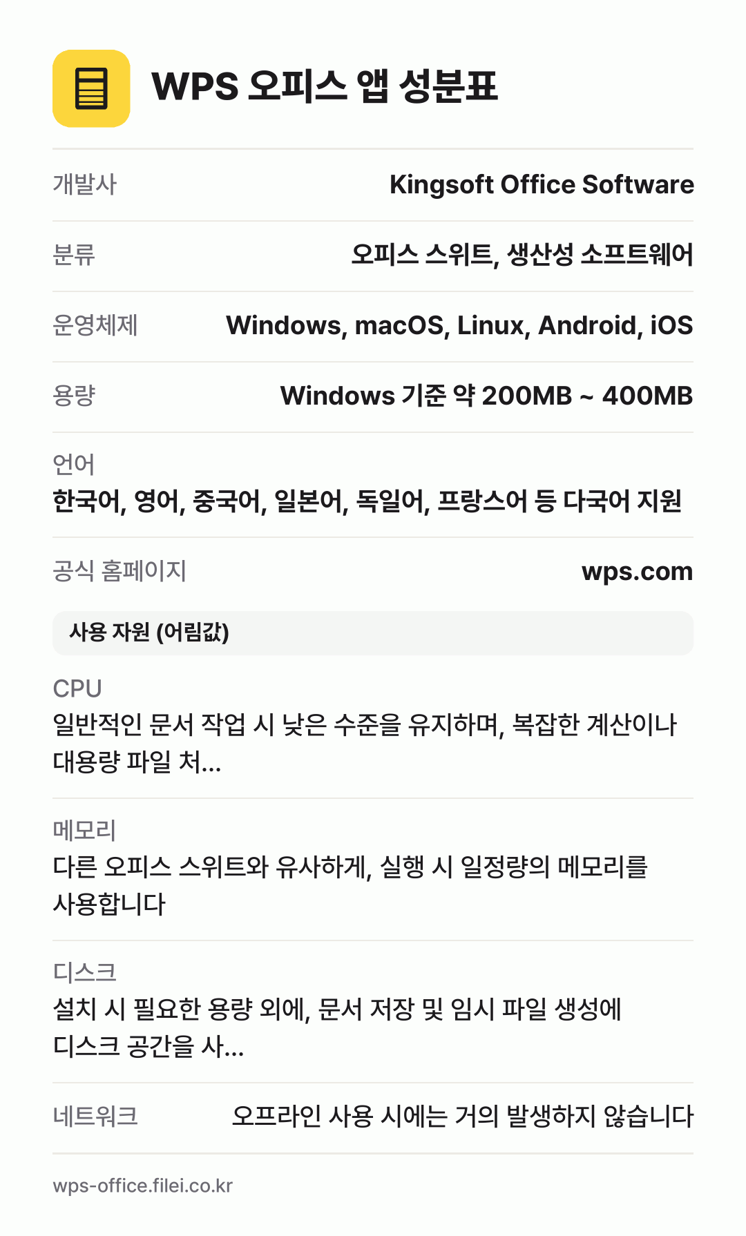 WPS 오피스 앱 성분표: 개발사 Kingsoft Office Software, 분류 오피스 스위트, 생산성 소프트웨어, 운영체제 Windows, macOS, Linux, Android, iOS, 용량 Windows 기준 약 200MB ~ 400MB, 언어 한국어, 영어, 중국어, 일본어, 독일어, 프랑스어 등 다국어 지원