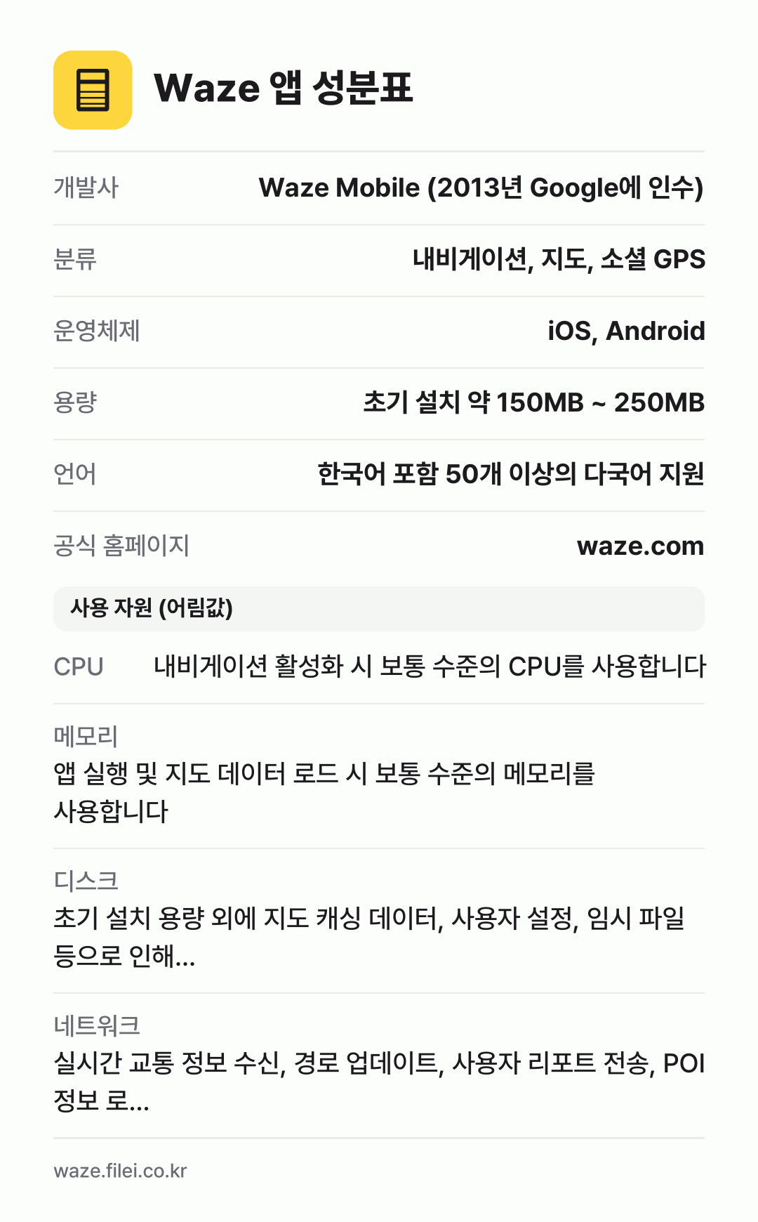 Waze 앱 성분표: 개발사 Waze Mobile (2013년 Google에 인수), 분류 내비게이션, 지도, 소셜 GPS, 운영체제 iOS, Android, 용량 초기 설치 약 150MB ~ 250MB, 언어 한국어 포함 50개 이상의 다국어 지원