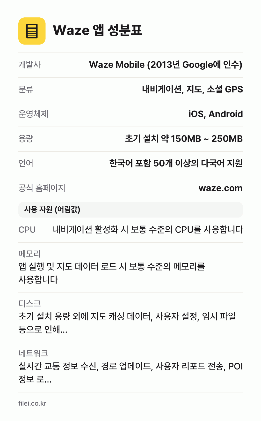 Waze 앱 성분표: 개발사 Waze Mobile (2013년 Google에 인수), 분류 내비게이션, 지도, 소셜 GPS, 운영체제 iOS, Android, 용량 초기 설치 약 150MB ~ 250MB, 언어 한국어 포함 50개 이상의 다국어 지원
