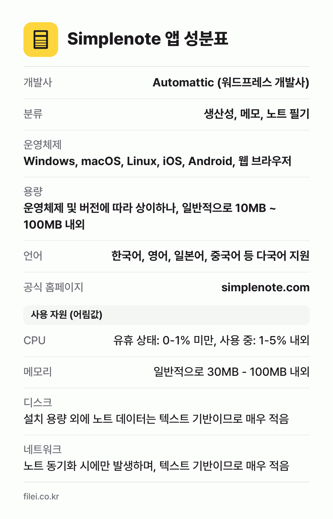Simplenote 앱 성분표: 개발사 Automattic (워드프레스 개발사), 분류 생산성, 메모, 노트 필기, 운영체제 Windows, macOS, Linux, iOS, Android, 웹 브라우저, 용량 운영체제 및 버전에 따라 상이하나, 일반적으로 10MB ~ 100MB 내외, 언어 한국어, 영어, 일본어, 중국어 등 다국어 지원
