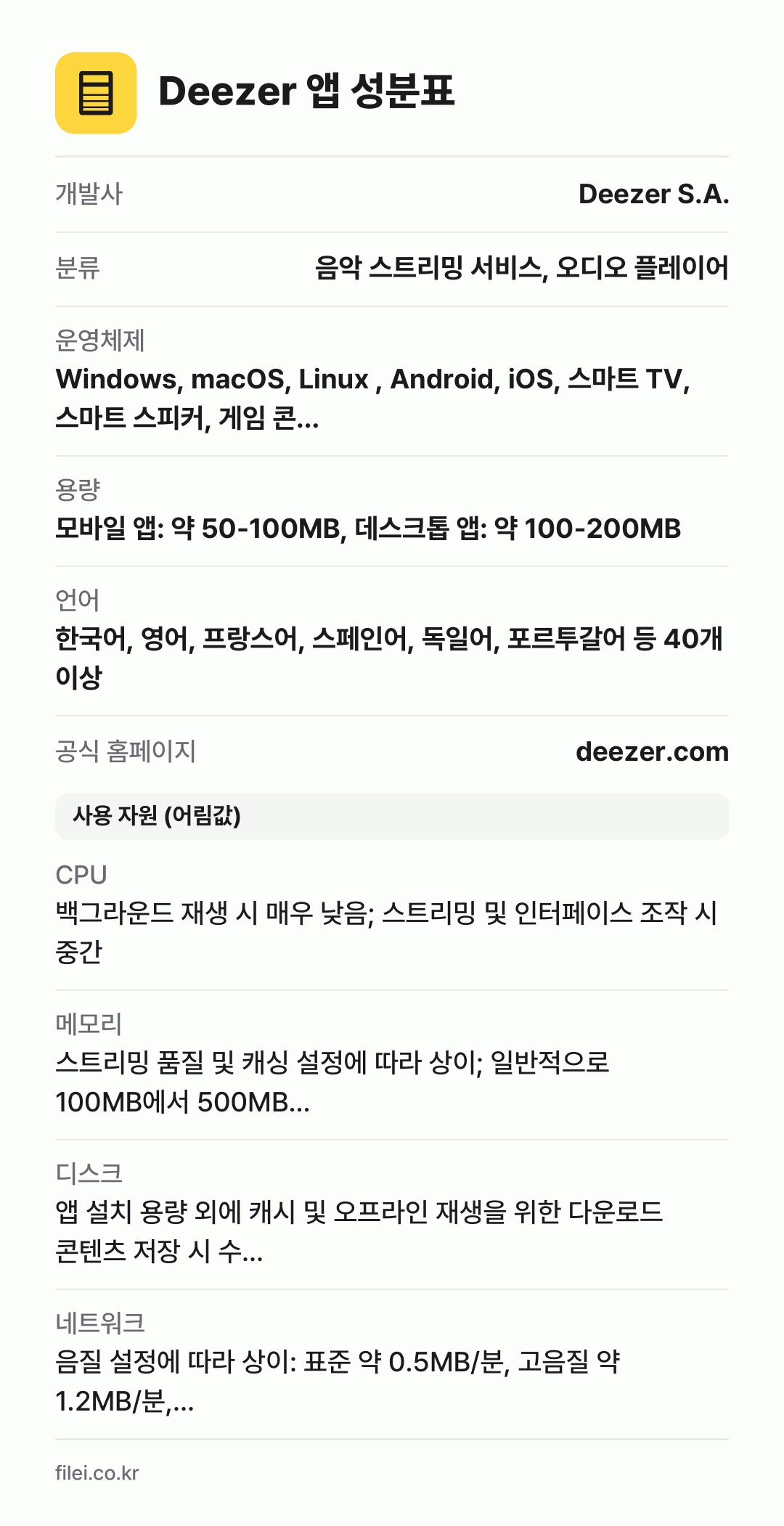 Deezer 앱 성분표: 개발사 Deezer S.A., 분류 음악 스트리밍 서비스, 오디오 플레이어, 운영체제 Windows, macOS, Linux , Android, iOS, 스마트 TV, 스마트 스피커, 게임 콘…, 용량 모바일 앱: 약 50-100MB, 데스크톱 앱: 약 100-200MB, 언어 한국어, 영어, 프랑스어, 스페인어, 독일어, 포르투갈