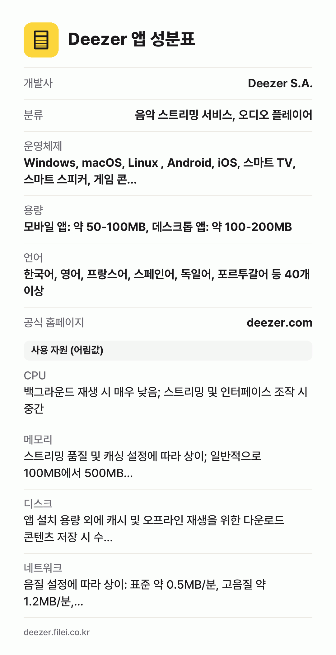 Deezer 앱 성분표: 개발사 Deezer S.A., 분류 음악 스트리밍 서비스, 오디오 플레이어, 운영체제 Windows, macOS, Linux , Android, iOS, 스마트 TV, 스마트 스피커, 게임 콘…, 용량 모바일 앱: 약 50-100MB, 데스크톱 앱: 약 100-200MB, 언어 한국어, 영어, 프랑스어, 스페인어, 독일어, 포르투갈