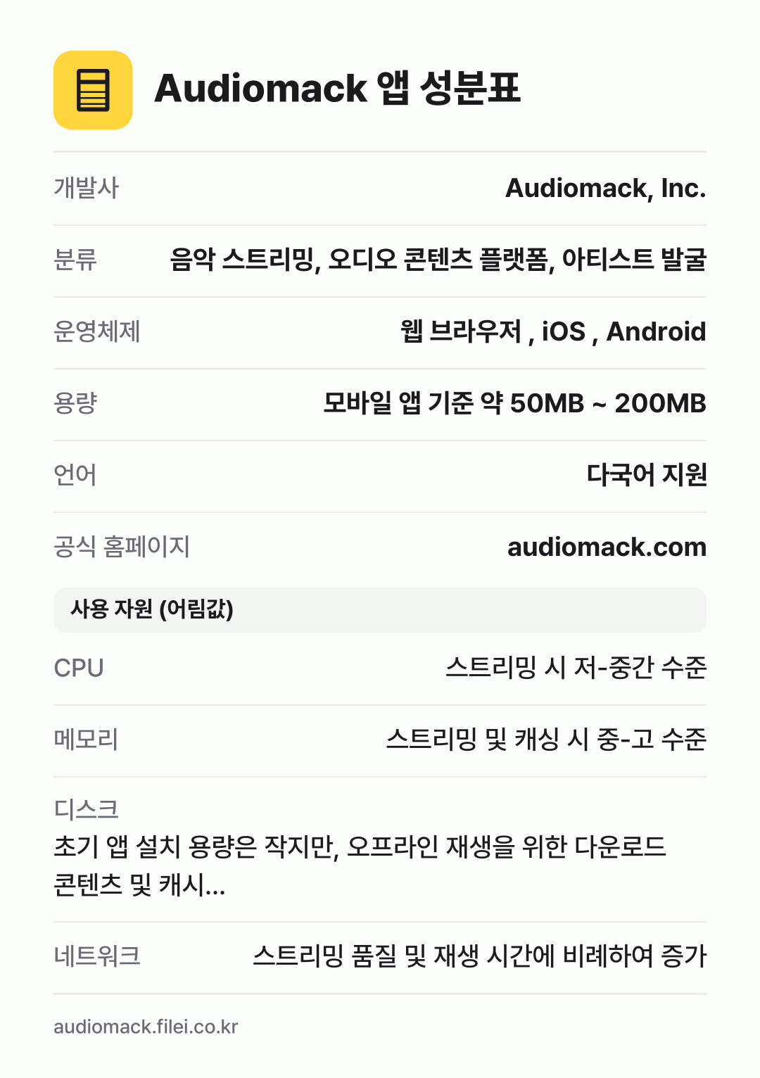 Audiomack 앱 성분표: 개발사 Audiomack, Inc., 분류 음악 스트리밍, 오디오 콘텐츠 플랫폼, 아티스트 발굴, 운영체제 웹 브라우저 , iOS , Android, 용량 모바일 앱 기준 약 50MB ~ 200MB, 언어 다국어 지원