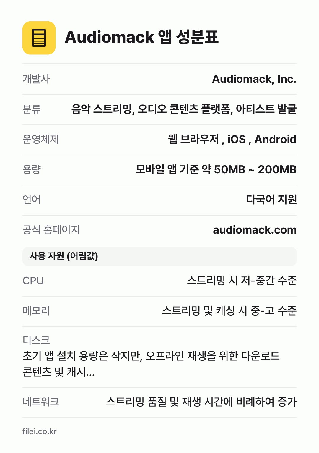 Audiomack 앱 성분표: 개발사 Audiomack, Inc., 분류 음악 스트리밍, 오디오 콘텐츠 플랫폼, 아티스트 발굴, 운영체제 웹 브라우저 , iOS , Android, 용량 모바일 앱 기준 약 50MB ~ 200MB, 언어 다국어 지원
