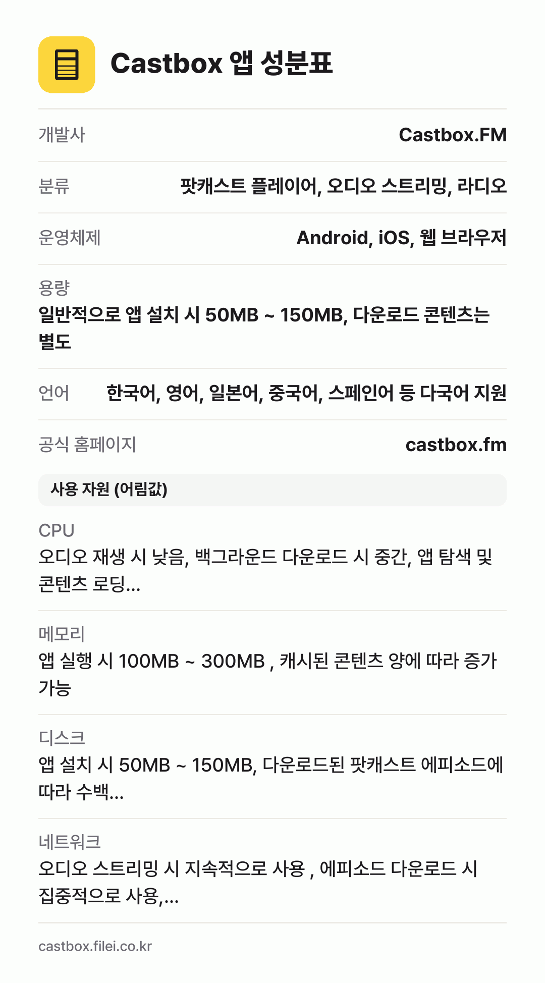 Castbox 앱 성분표: 개발사 Castbox.FM, 분류 팟캐스트 플레이어, 오디오 스트리밍, 라디오, 운영체제 Android, iOS, 웹 브라우저, 용량 일반적으로 앱 설치 시 50MB ~ 150MB, 다운로드 콘텐츠는 별도, 언어 한국어, 영어, 일본어, 중국어, 스페인어 등 다국어 지원