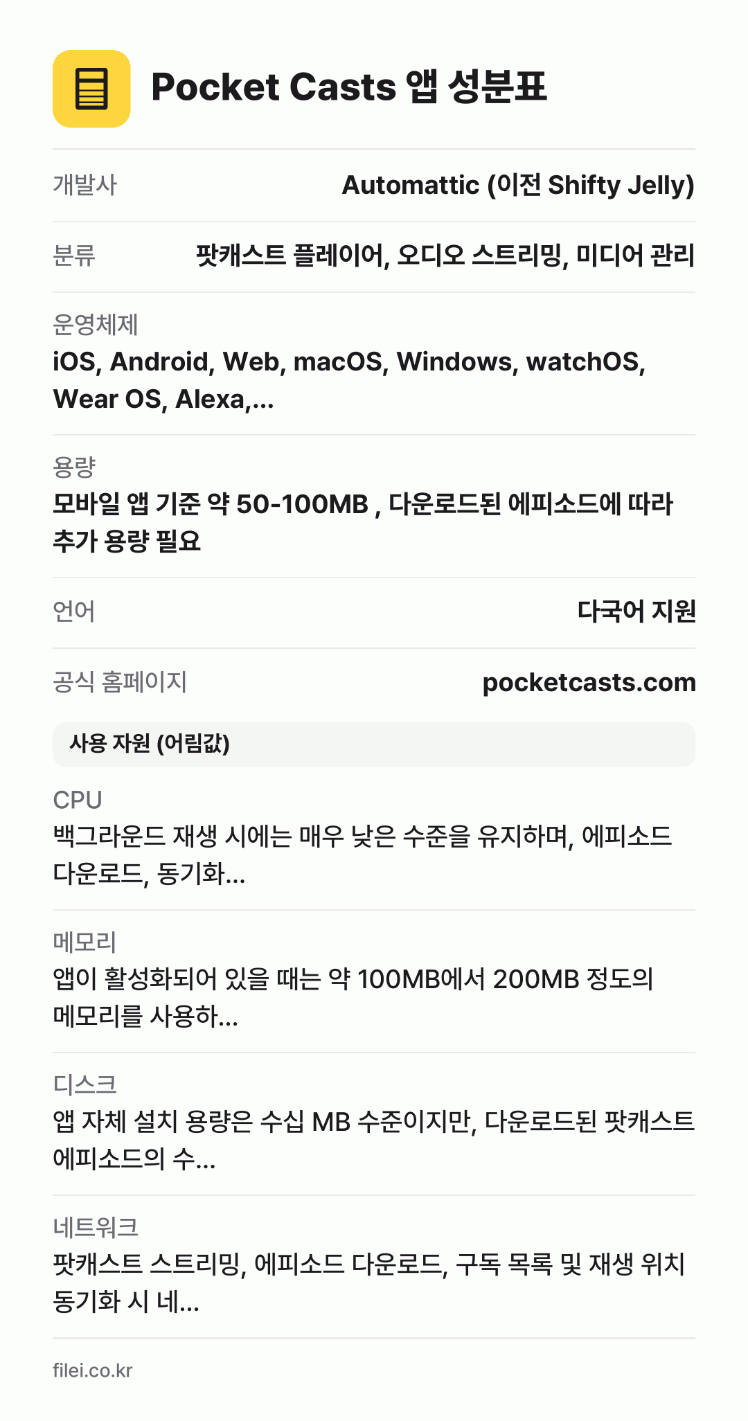 Pocket Casts 앱 성분표: 개발사 Automattic (이전 Shifty Jelly), 분류 팟캐스트 플레이어, 오디오 스트리밍, 미디어 관리, 운영체제 iOS, Android, Web, macOS, Windows, watchOS, Wear OS, Alexa,…, 용량 모바일 앱 기준 약 50-100MB , 다운로드된 에피소드에 따라 추가 용량 필