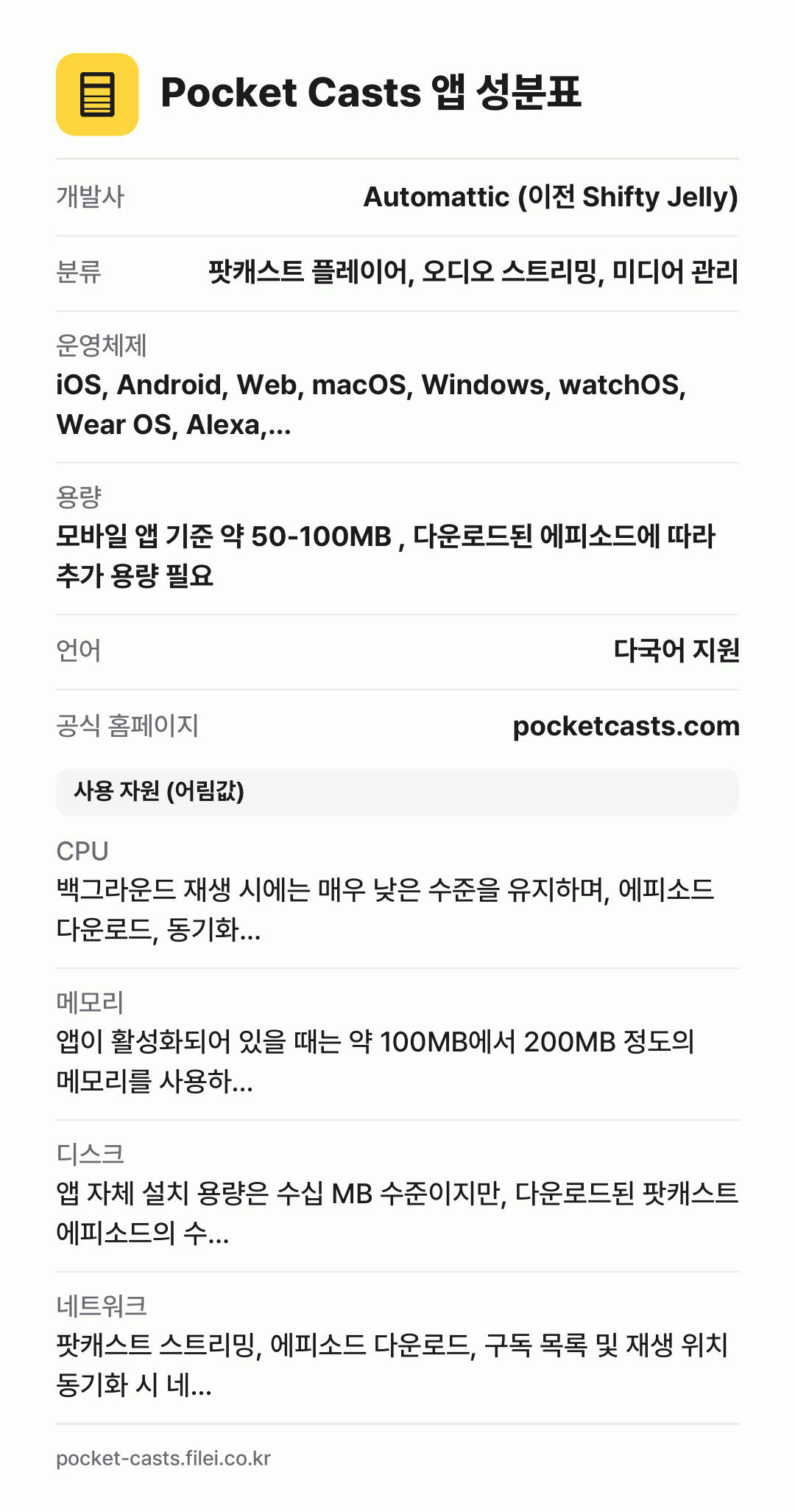 Pocket Casts 앱 성분표: 개발사 Automattic (이전 Shifty Jelly), 분류 팟캐스트 플레이어, 오디오 스트리밍, 미디어 관리, 운영체제 iOS, Android, Web, macOS, Windows, watchOS, Wear OS, Alexa,…, 용량 모바일 앱 기준 약 50-100MB , 다운로드된 에피소드에 따라 추가 용량 필