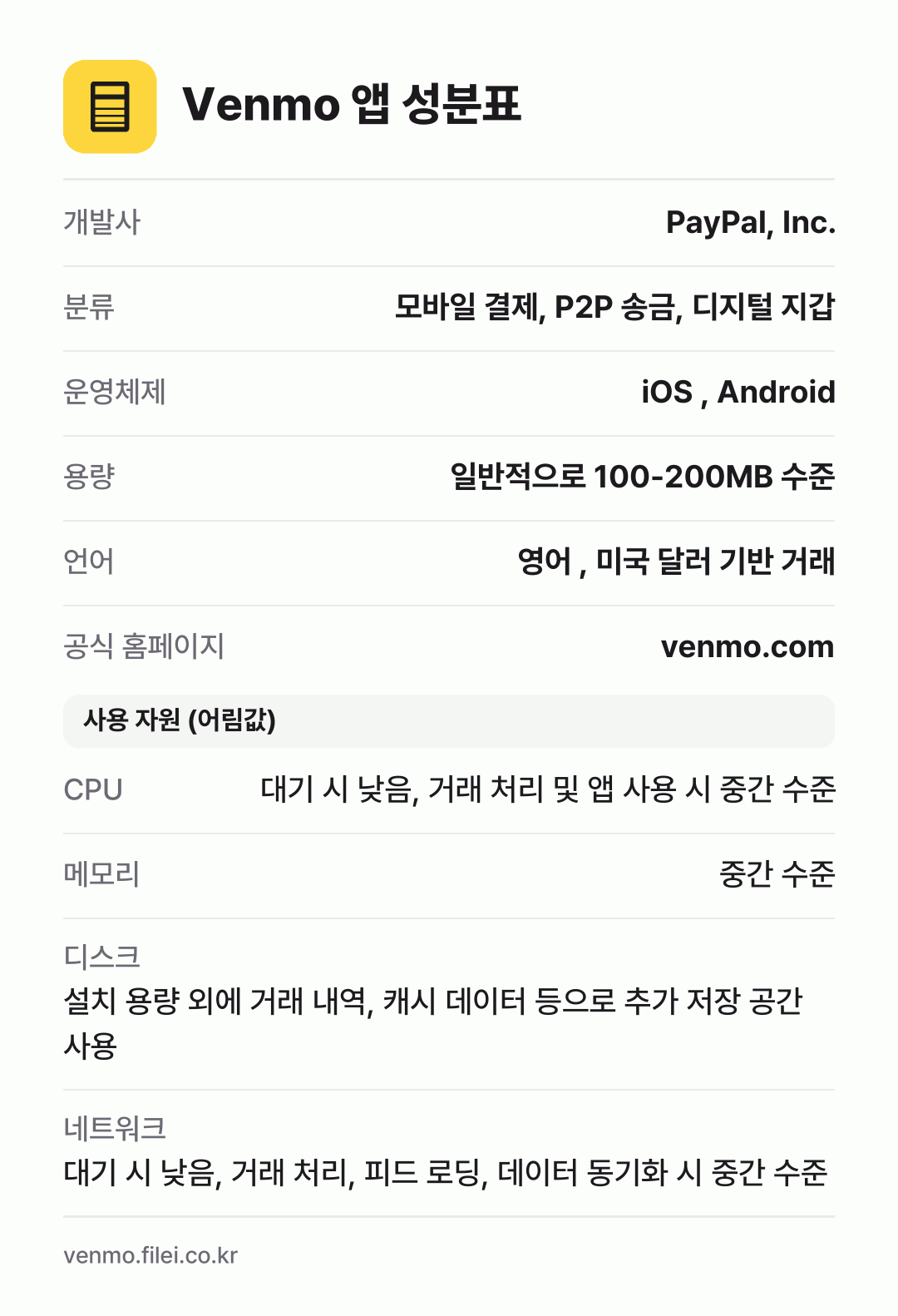Venmo 앱 성분표: 개발사 PayPal, Inc., 분류 모바일 결제, P2P 송금, 디지털 지갑, 운영체제 iOS , Android, 용량 일반적으로 100-200MB 수준, 언어 영어 , 미국 달러 기반 거래
