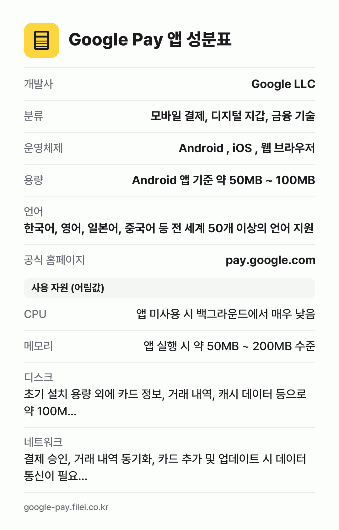 Google Pay 앱 성분표: 개발사 Google LLC, 분류 모바일 결제, 디지털 지갑, 금융 기술, 운영체제 Android , iOS , 웹 브라우저, 용량 Android 앱 기준 약 50MB ~ 100MB, 언어 한국어, 영어, 일본어, 중국어 등 전 세계 50개 이상의 언어 지원