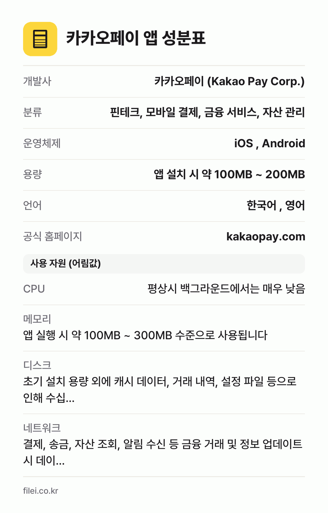 카카오페이 앱 성분표: 개발사 카카오페이 (Kakao Pay Corp.), 분류 핀테크, 모바일 결제, 금융 서비스, 자산 관리, 운영체제 iOS , Android, 용량 앱 설치 시 약 100MB ~ 200MB, 언어 한국어 , 영어