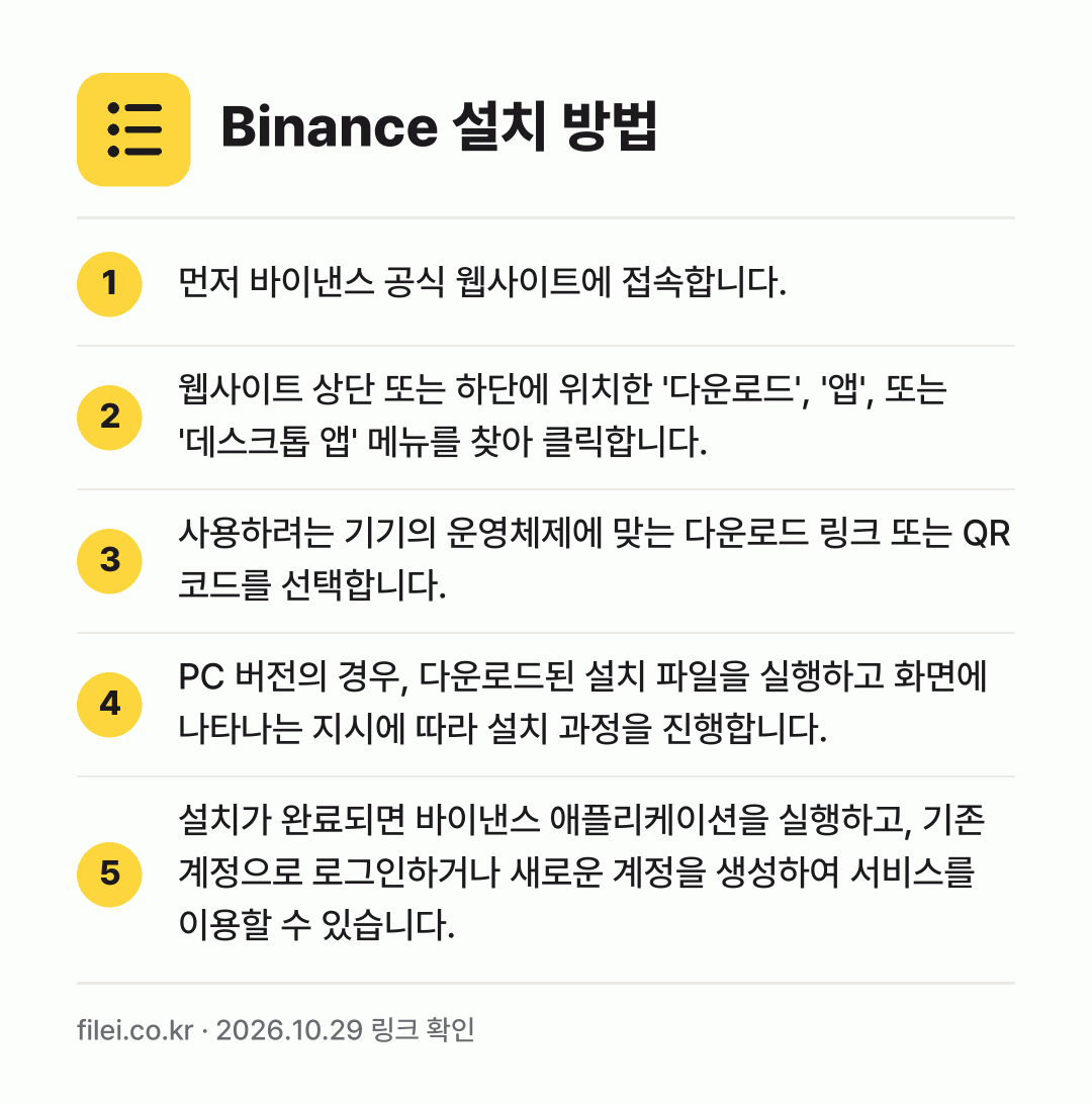 Binance 설치 방법: 먼저 바이낸스 공식 웹사이트에 접속합니다. → 웹사이트 상단 또는 하단에 위치한 '다운로… → 사용하려는 기기의 운영체제에 맞는 다운로드… → PC 버전의 경우, 다운로드된 설치 파일을… → 설치가 완료되면 바이낸스 애플리케이션을 실…
