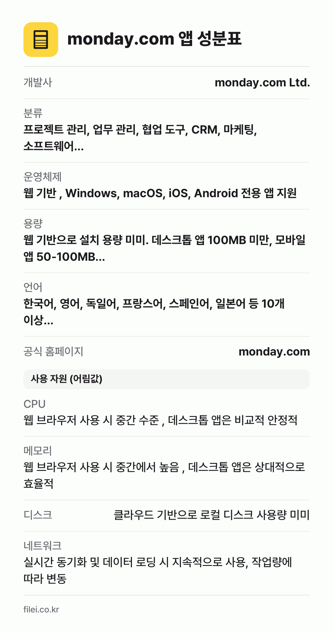 monday.com 앱 성분표: 개발사 monday.com Ltd., 분류 프로젝트 관리, 업무 관리, 협업 도구, CRM, 마케팅, 소프트웨어…, 운영체제 웹 기반 , Windows, macOS, iOS, Android 전용 앱 지원, 용량 웹 기반으로 설치 용량 미미. 데스크톱 앱 100MB 미만, 모바일 앱 50-100MB…, 언어 한국어, 영어, 독